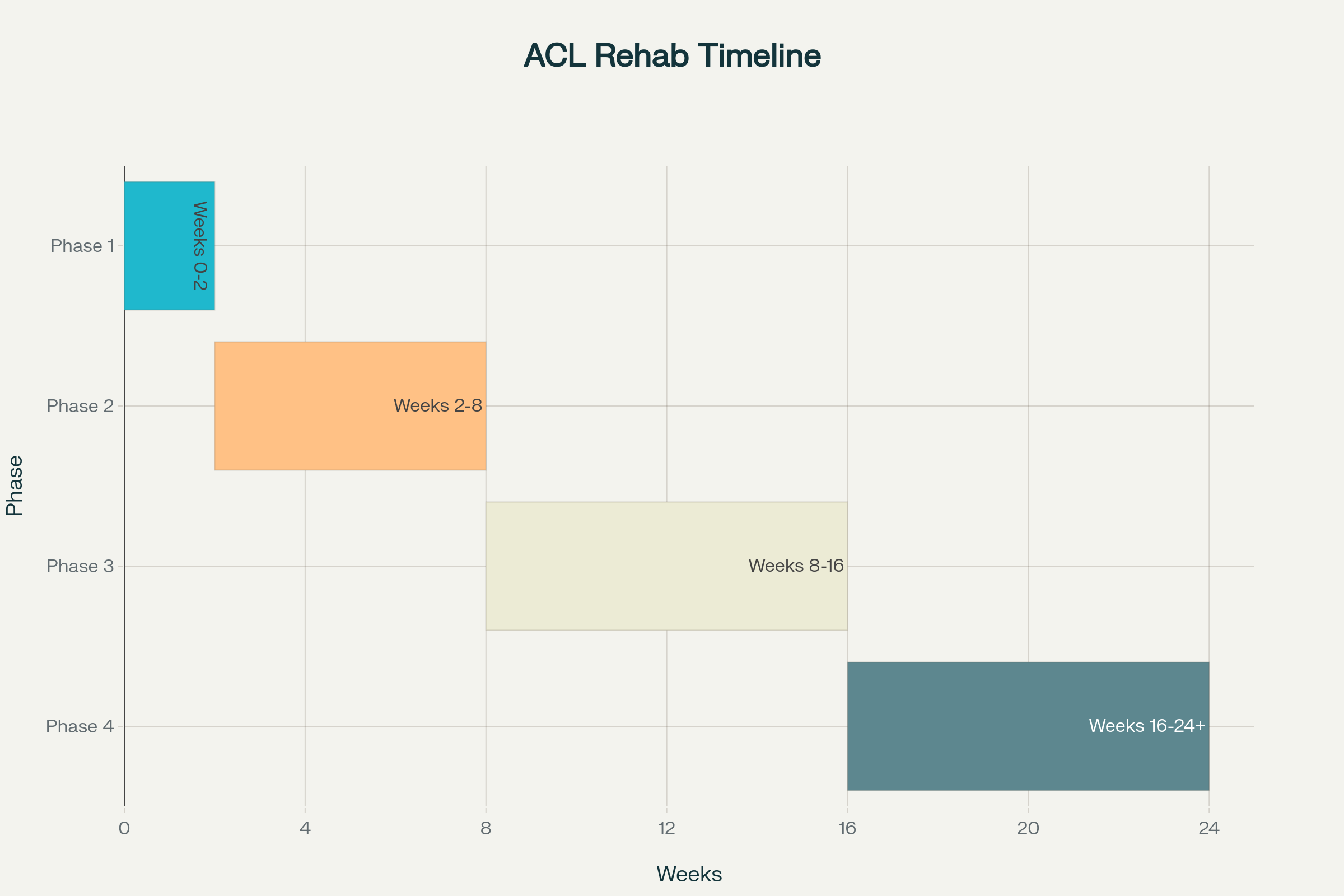 Non-Surgical ACL Rehabilitation Timeline: A systematic 6-month progression through four distinct phases of recovery and strengthening