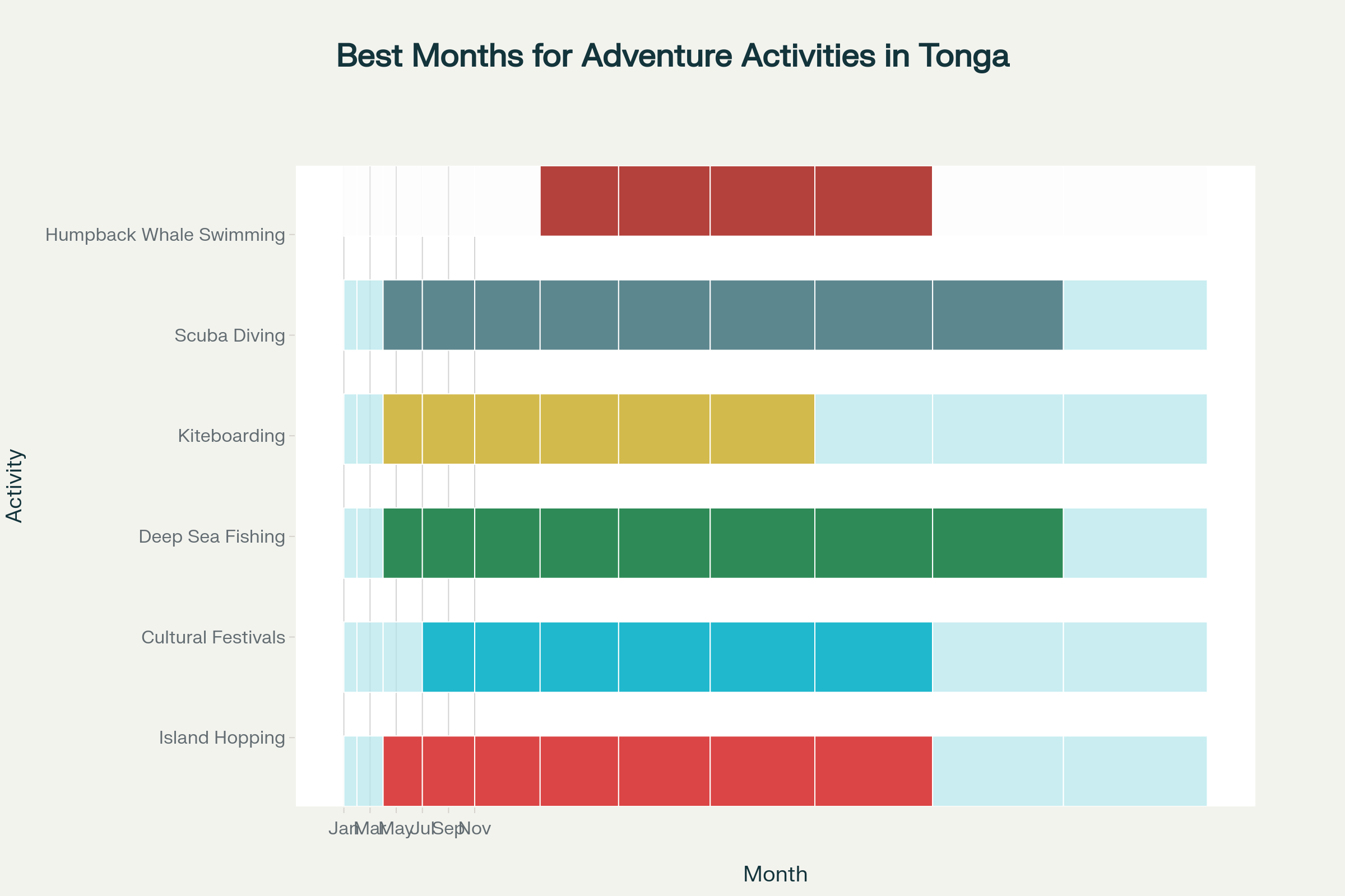 Best Times for Adventure Activities in Tonga Throughout the Year