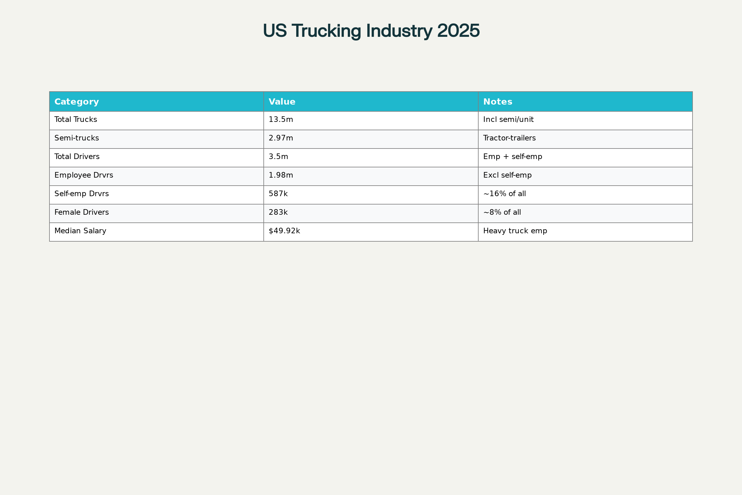 US Trucking Industry Overview 2025