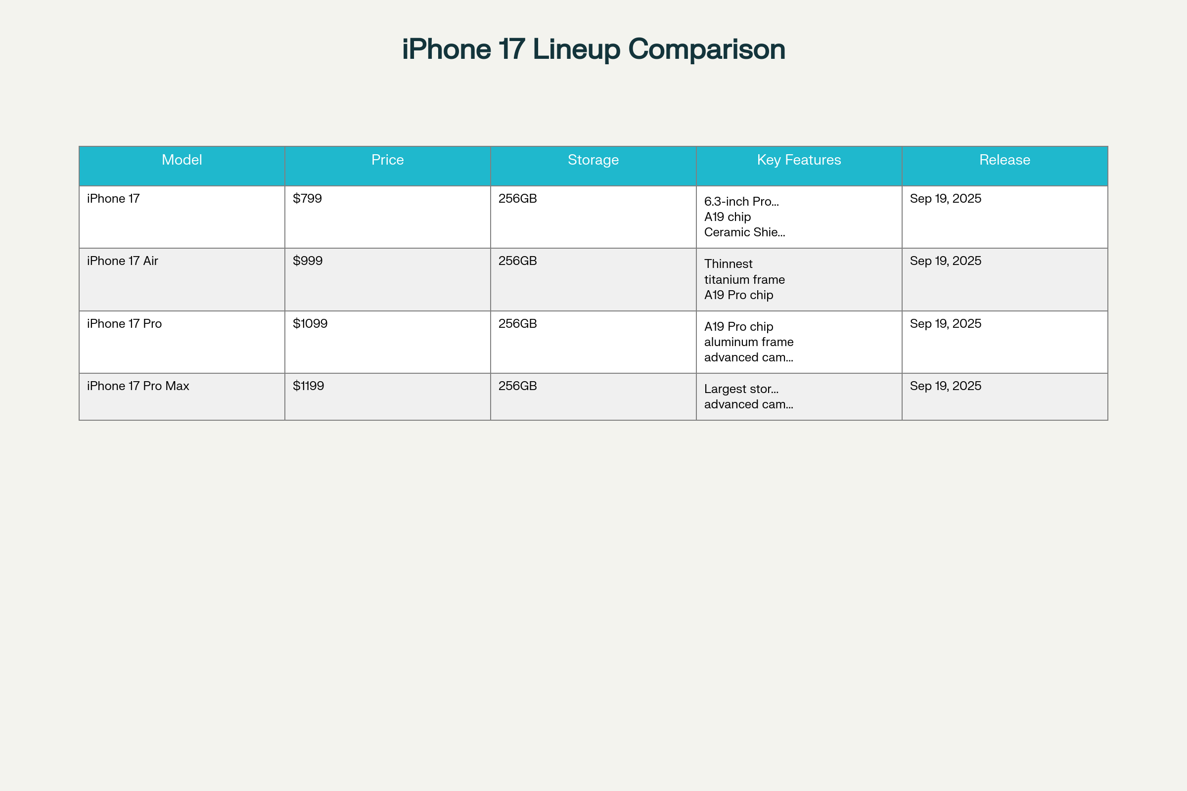 Comparison of Apple's iPhone 17 lineup models: prices, storage, key features, and release date