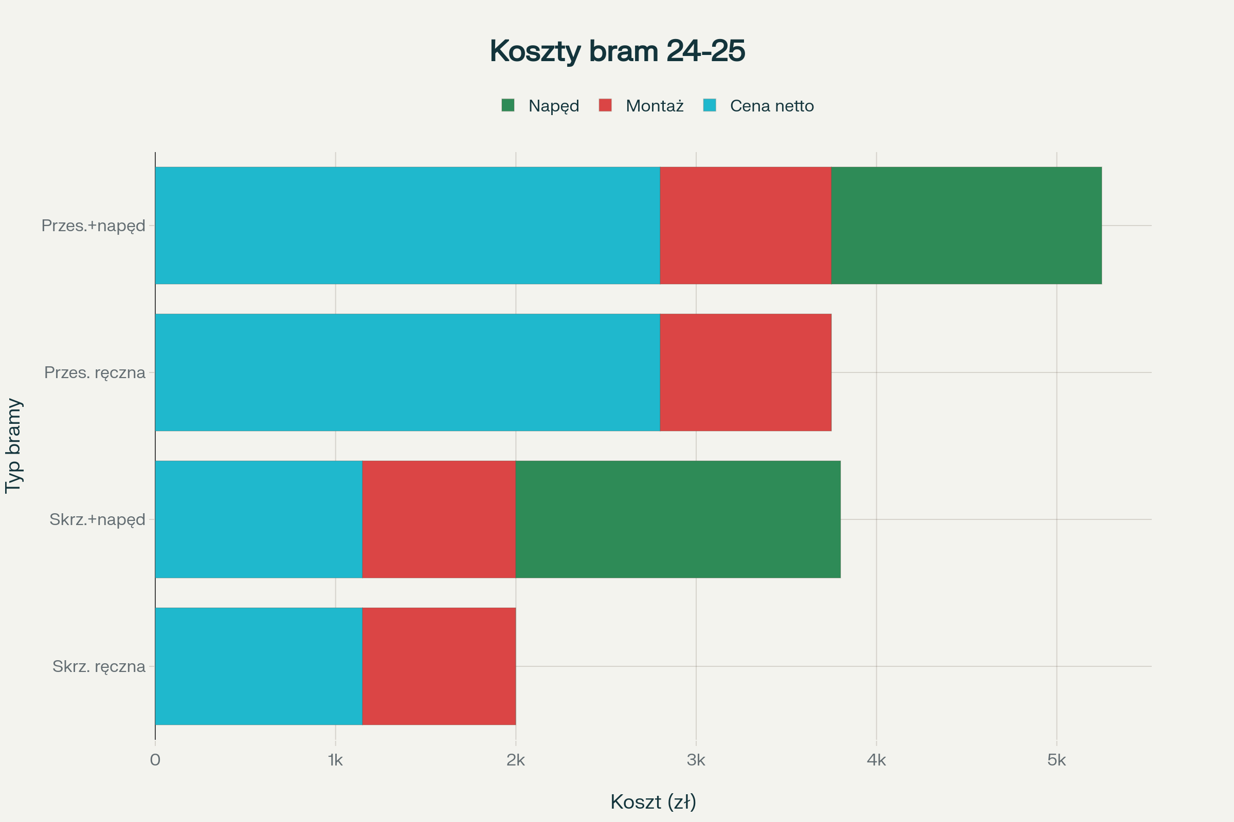 Porównanie kosztów różnych typów bram wjazdowych z podziałem na składowe