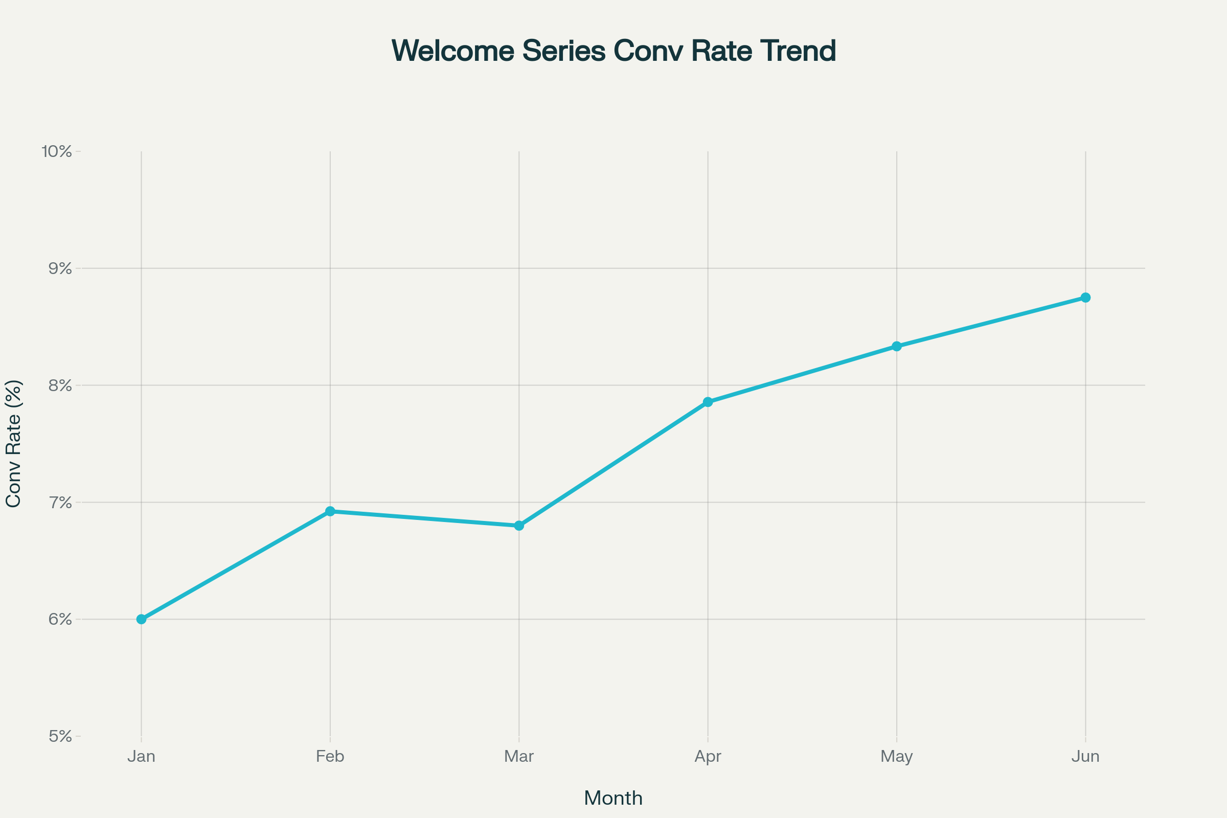 Welcome series case study showing monthly new subscribers, email open rate, click-through rate, and conversion rate percentages over six months