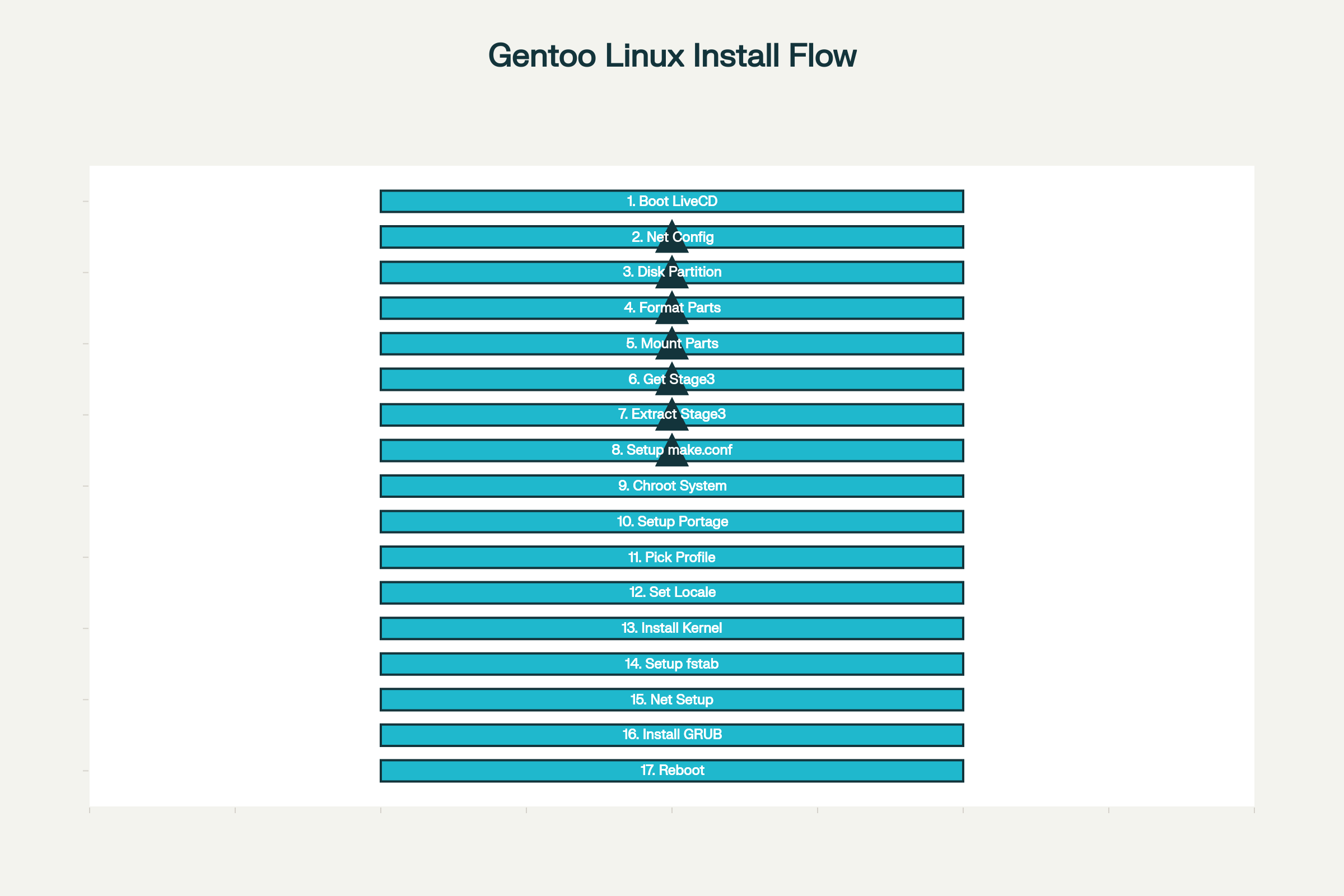 Fluxograma dos principais passos para instalação do Gentoo Linux