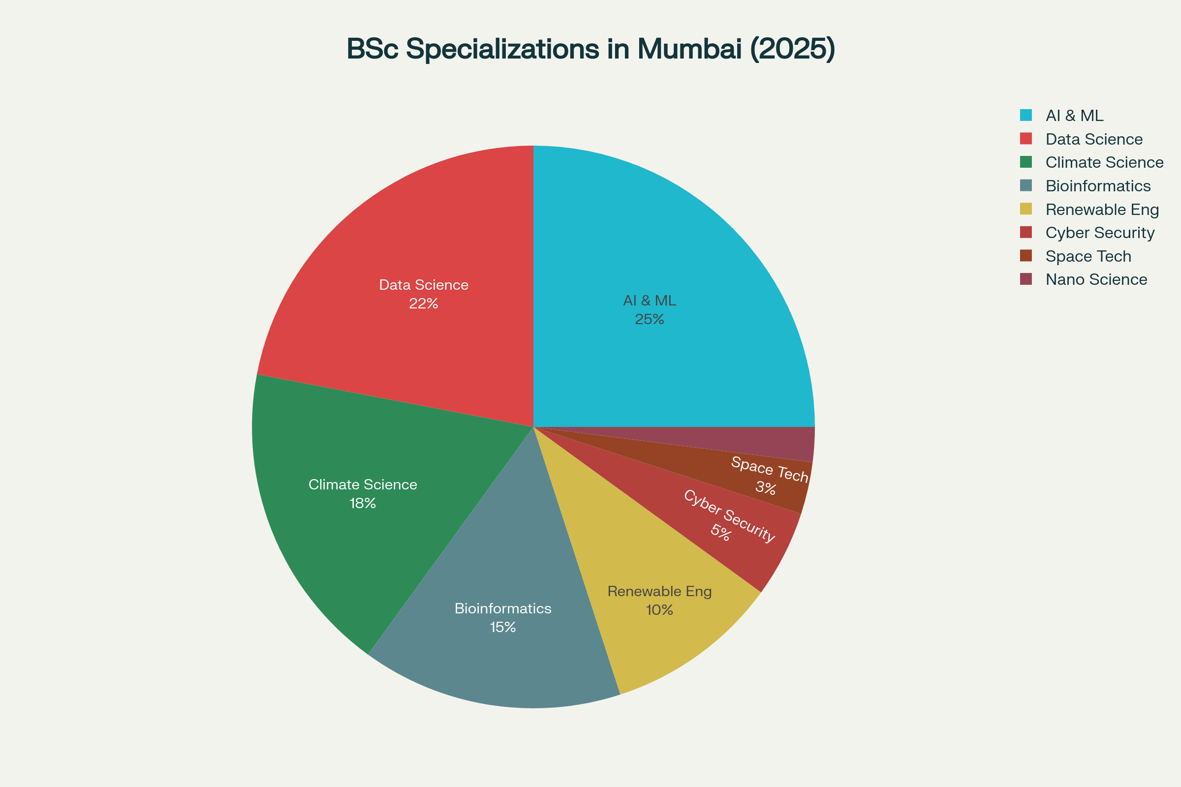 Emerging BSc Specializations in Mumbai Colleges (2025)