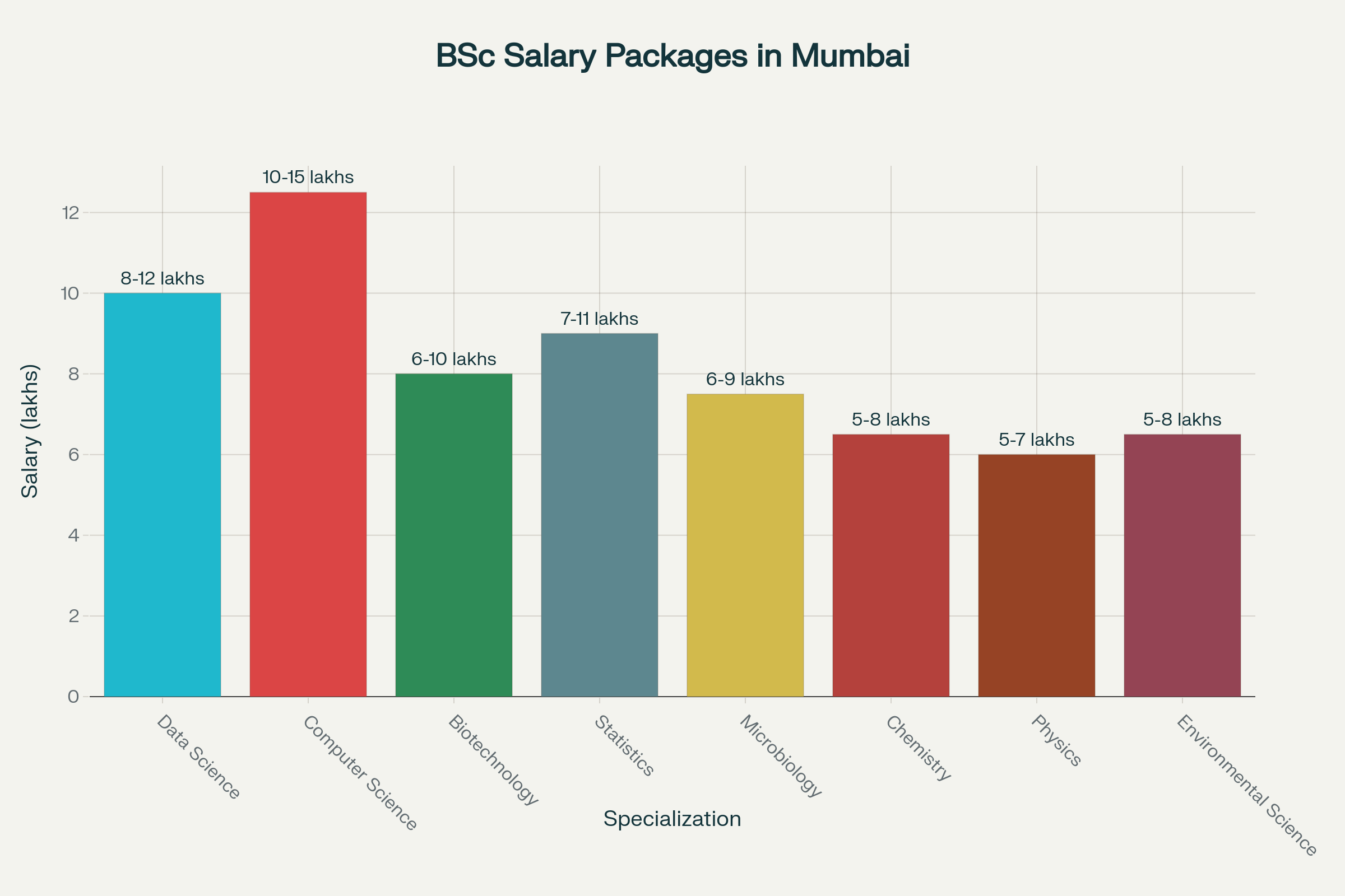 Average Starting Salary Packages by BSc Specialization in Mumbai (in Lakhs)