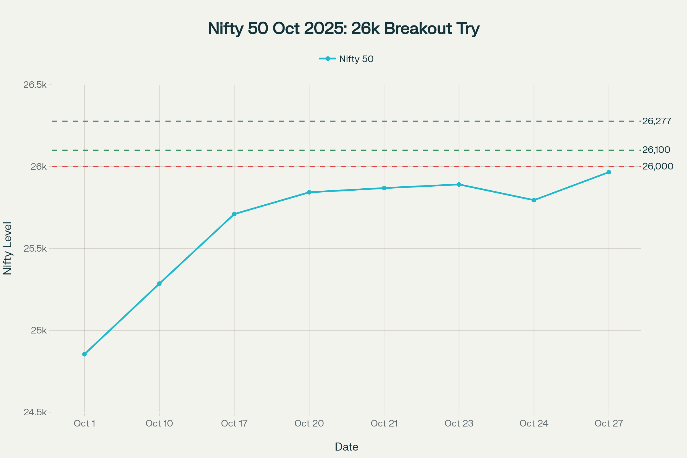 Nifty 50 rallies 1,112 points (4.47%) in October, closing just 34 points below crucial 26,000 level