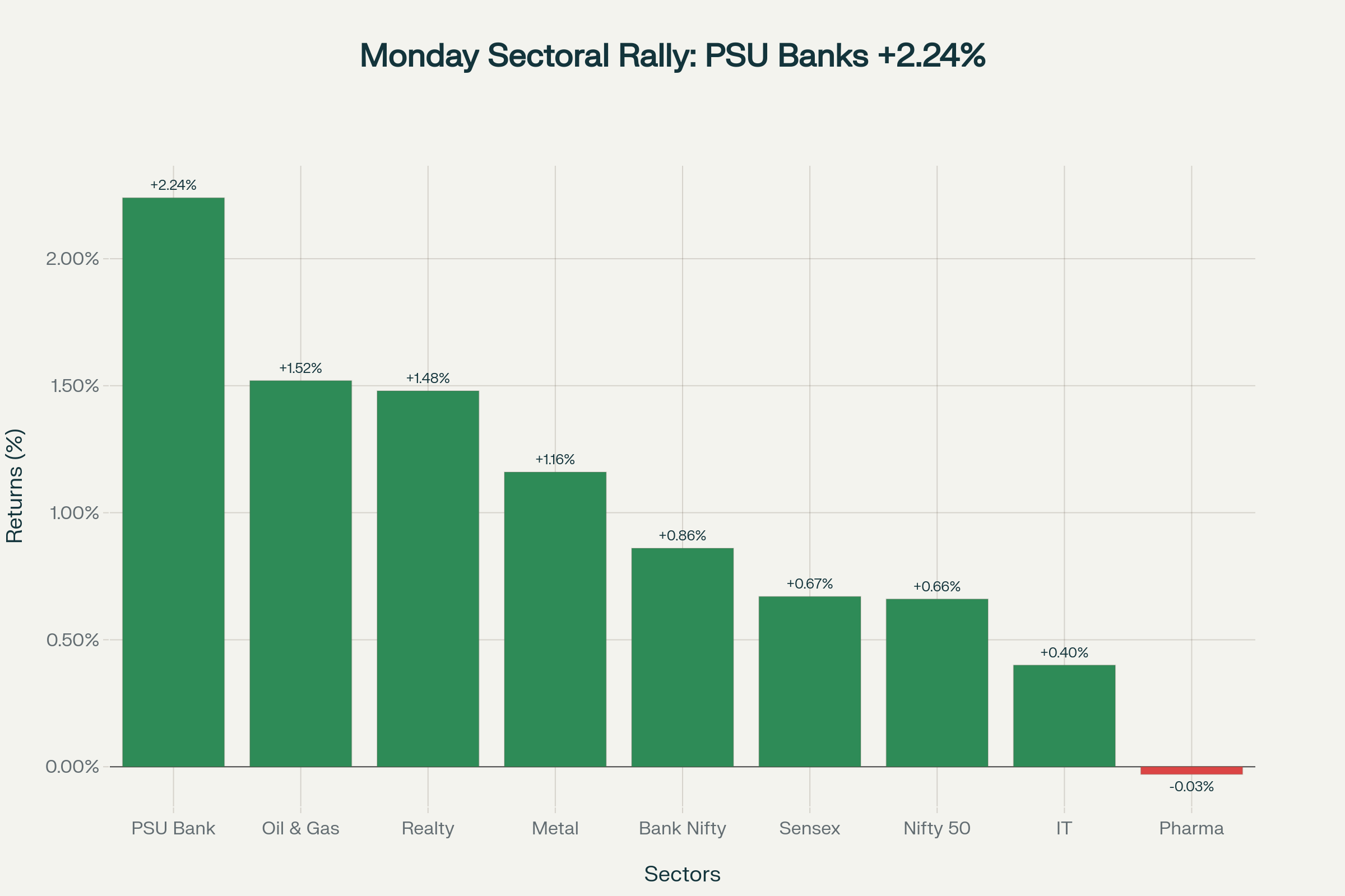Broad-based rally on Monday with PSU Banks outperforming on strong earnings and FII interest