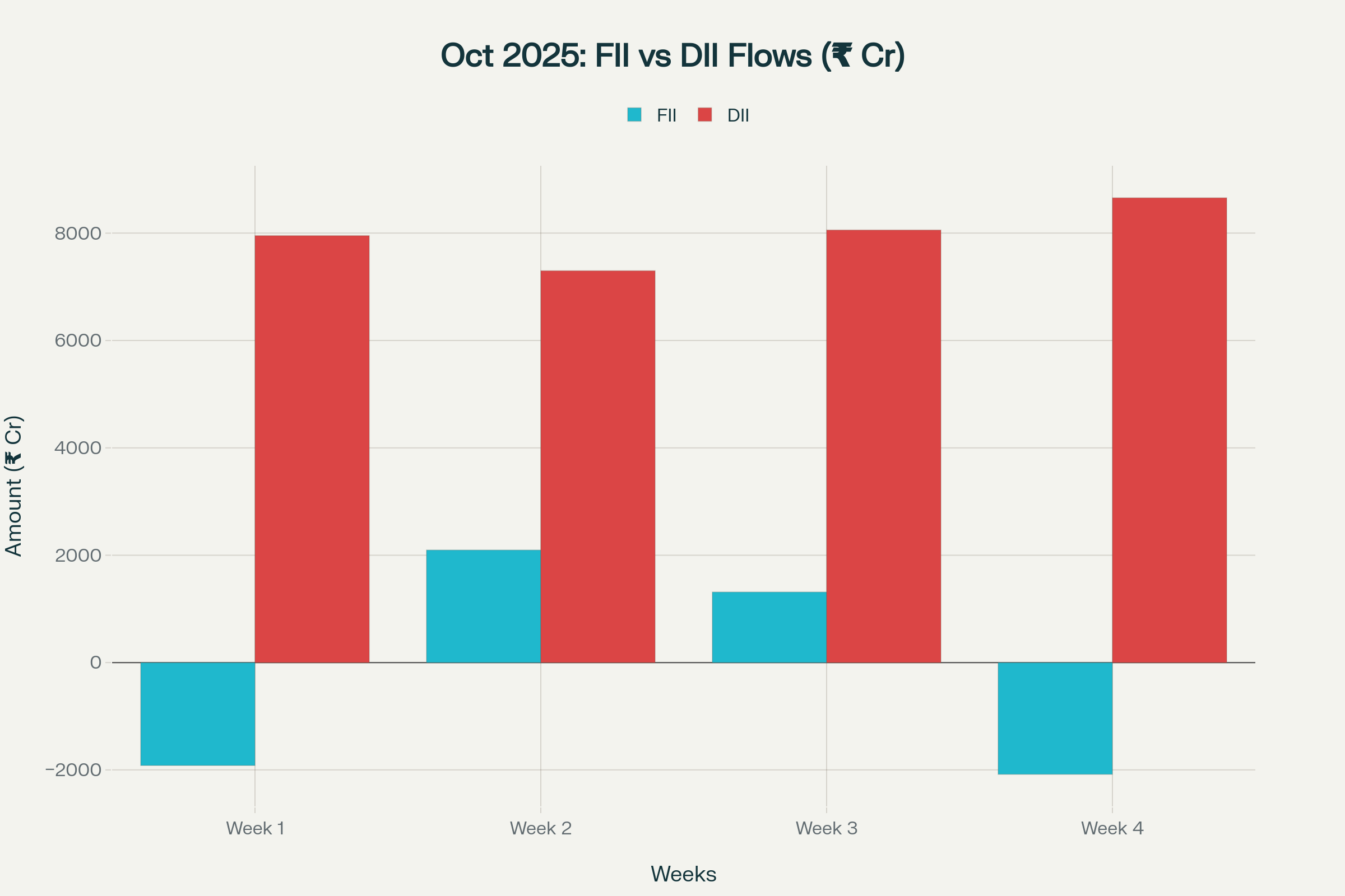 DII buying of ₹31,796 crore in October offsets marginal FII selling of ₹537 crore