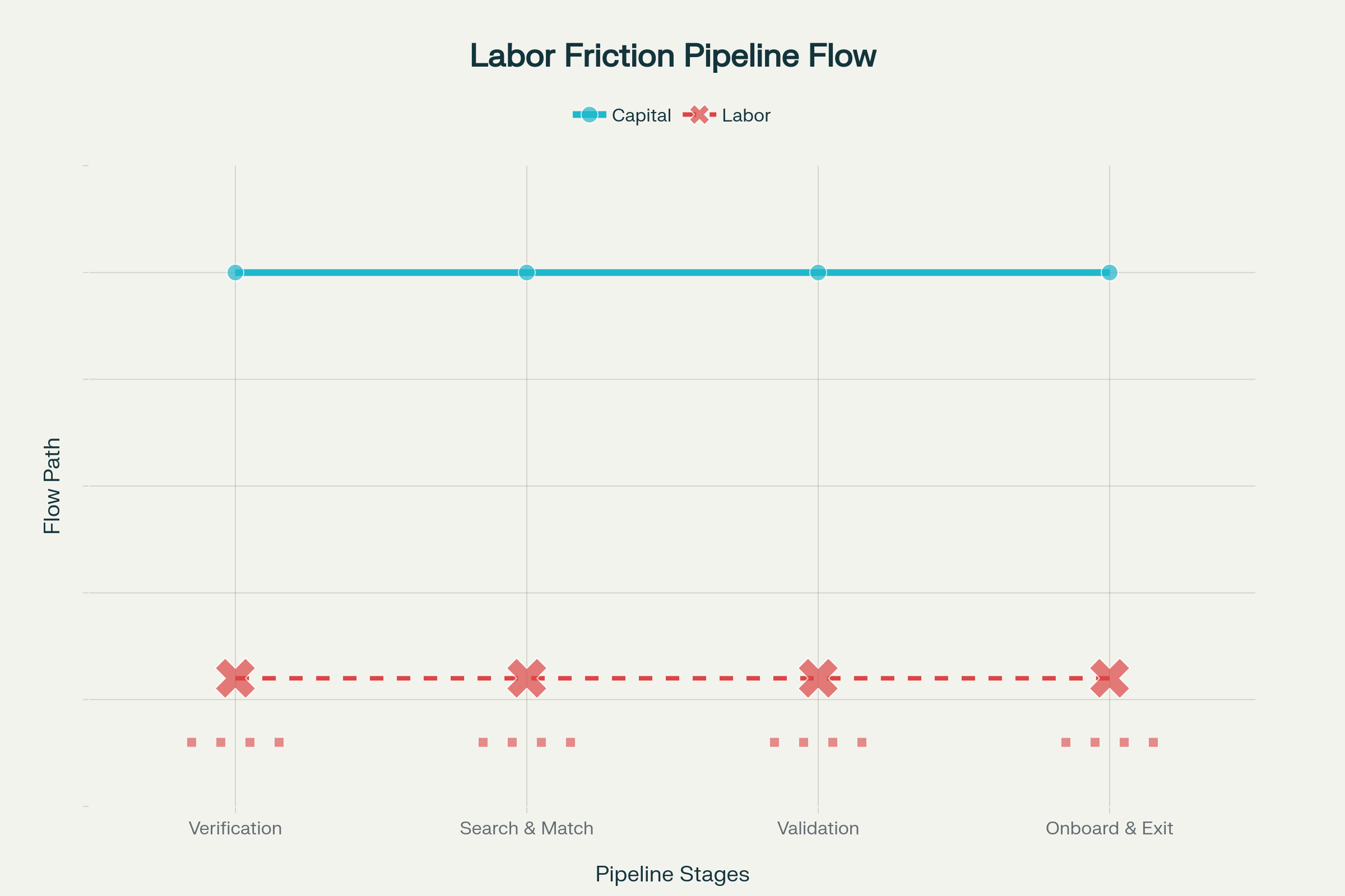 Labor Friction Pipeline
