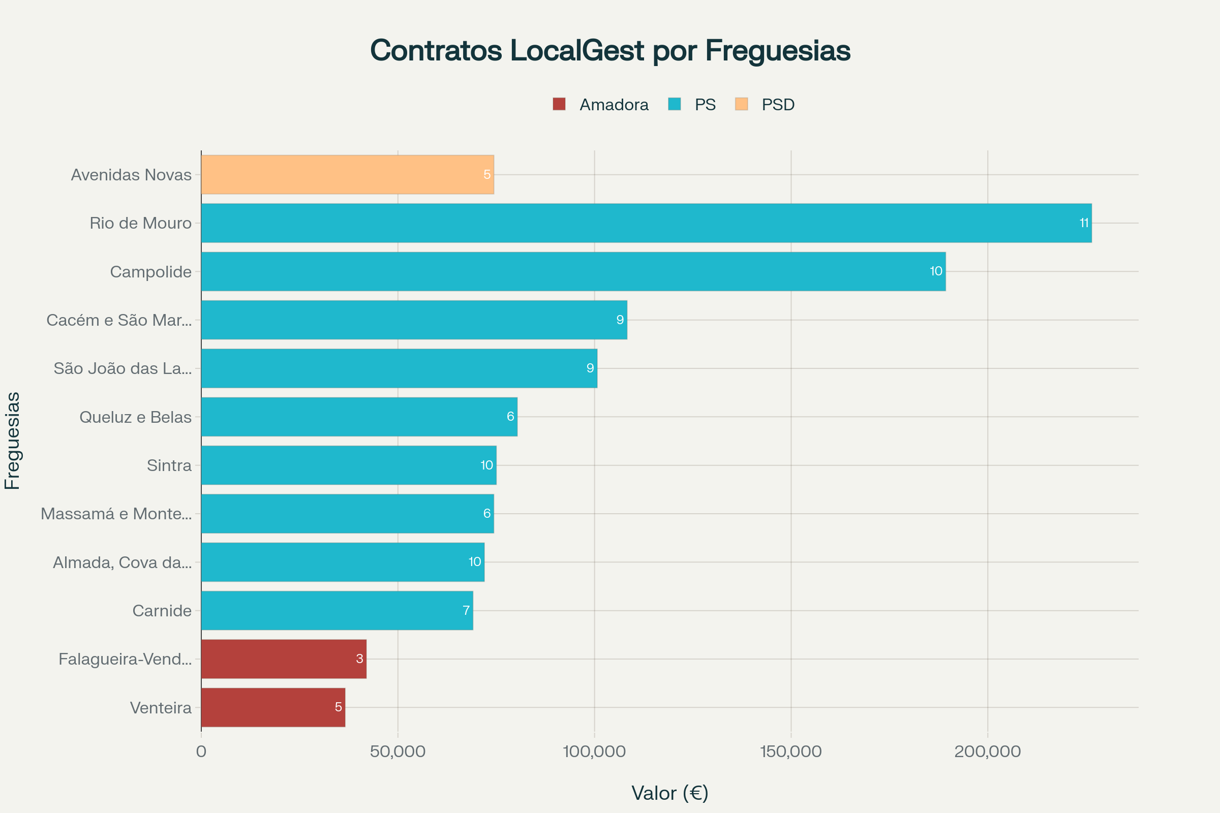 Principais freguesias que contrataram a LocalGest por valor total, destacando as da Amadora