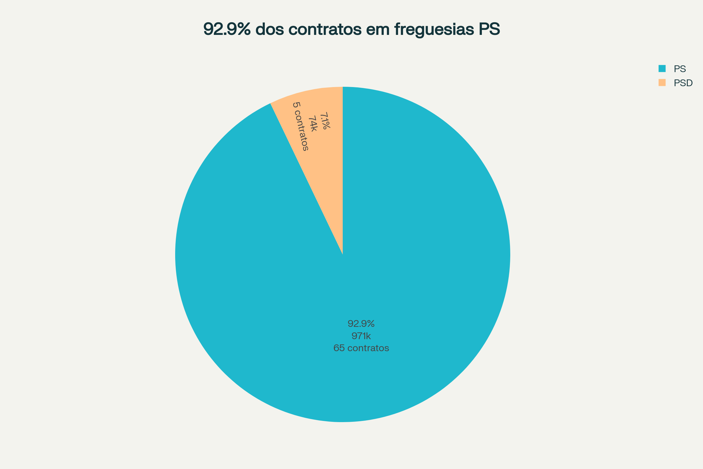 Distribuição dos contratos da LocalGest por partido político das freguesias - 92.9% para o PS