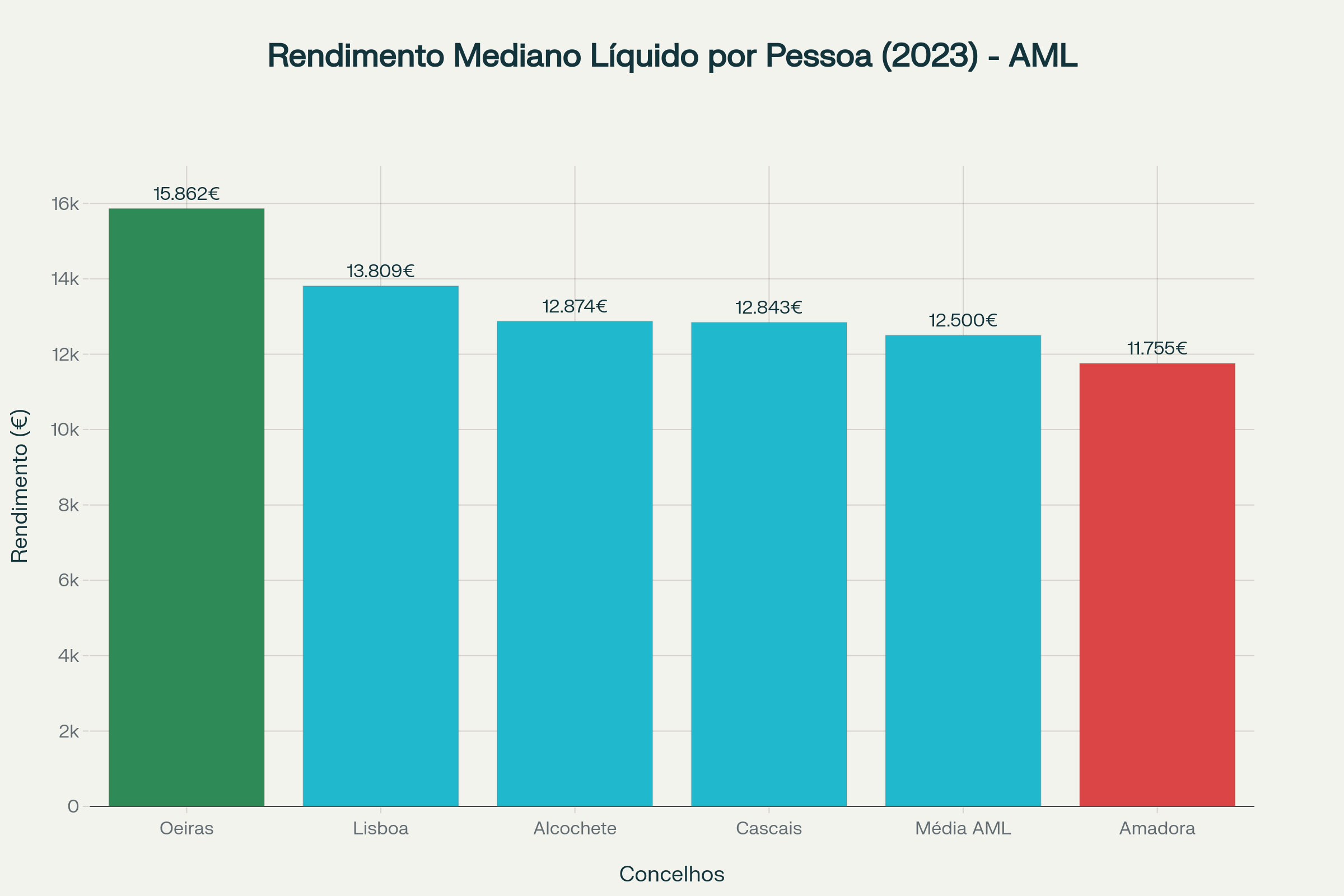 Comparação dos rendimentos medianos na AML - Amadora fica 4.107€ abaixo de Oeiras