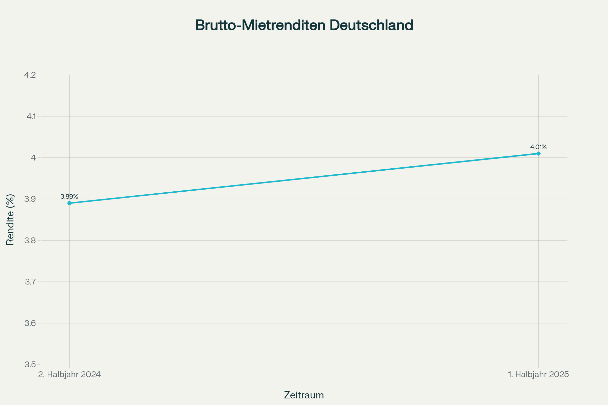 Entwicklung der Brutto-Mietrenditen in den 50 größten deutschen Städten 2024-2025