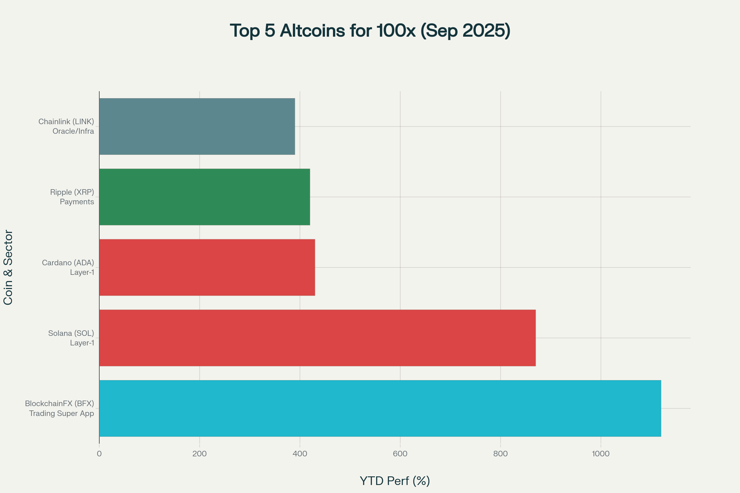 Top 5 Altcoins 100x Chart September 2025 Mobile