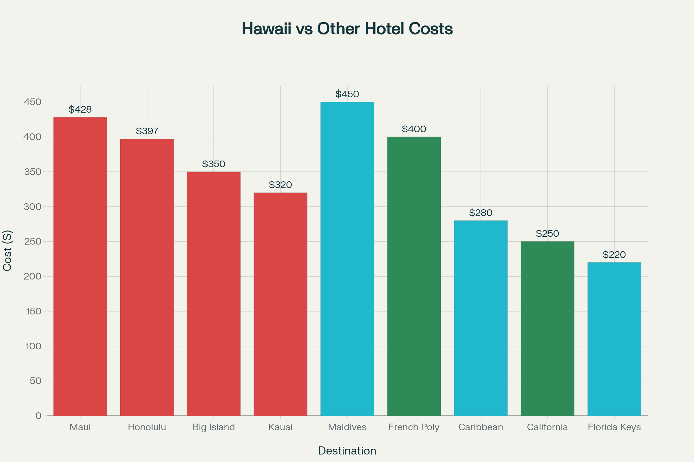 Hawaii accommodation costs compared to other popular beach destinations worldwide