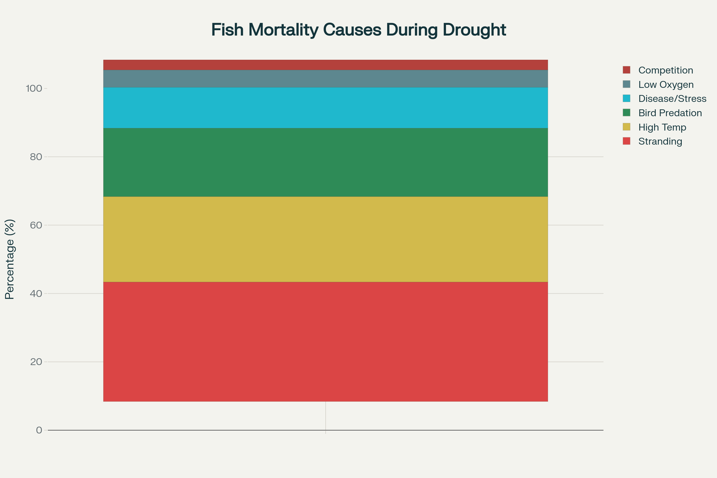 Fish mortality causes during prairie drought conditions showing increased vulnerability to bird predation