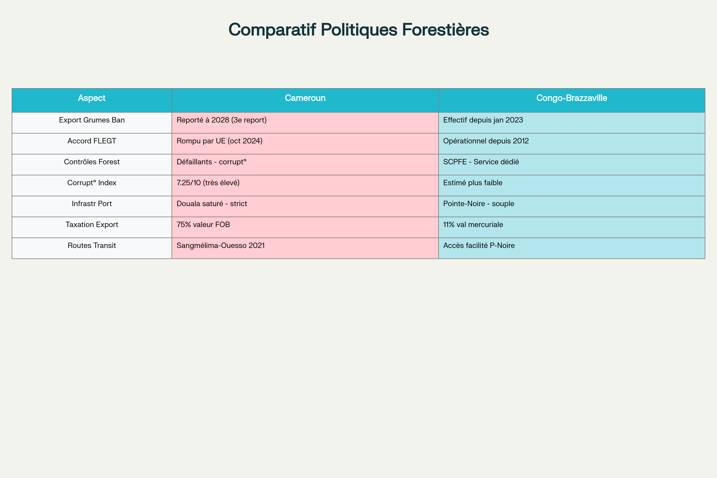 Comparaison des politiques forestières et d'exportation : Cameroun vs Congo-Brazzaville