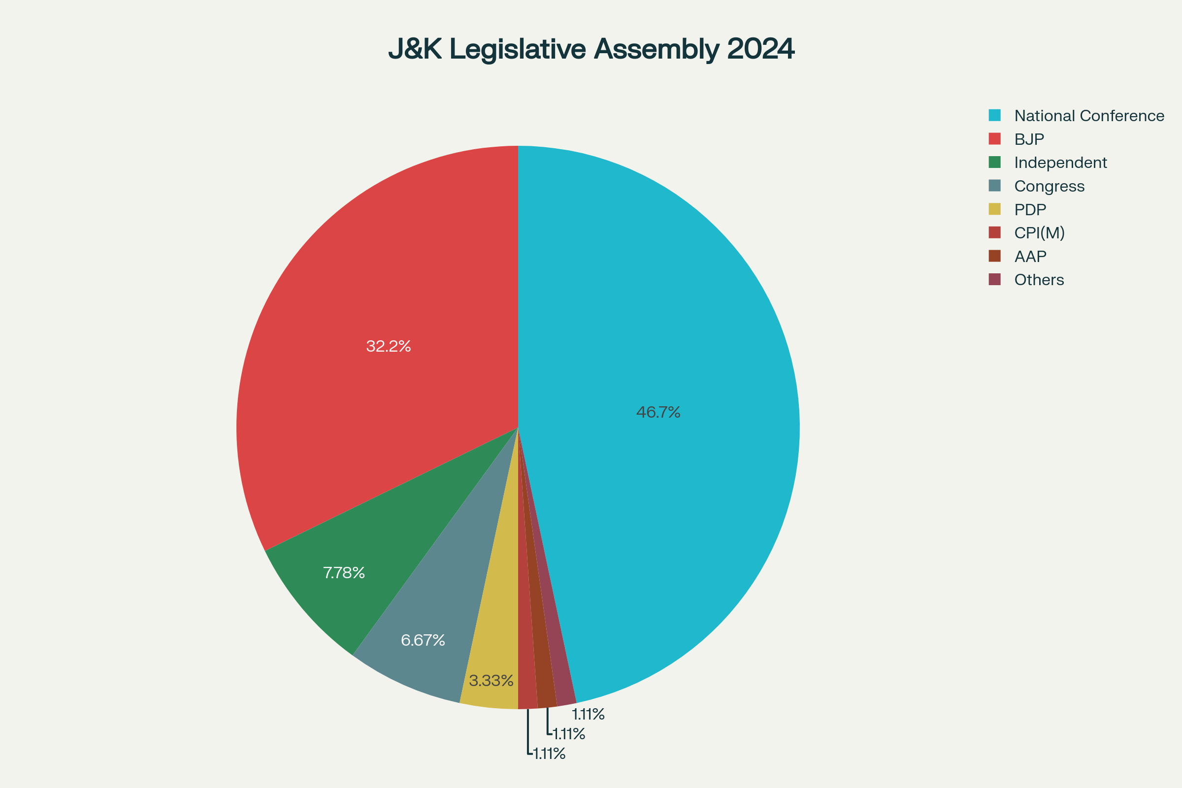 J&K Legislative Assembly composition showing the electoral college strength that determined Rajya Sabha voting patterns