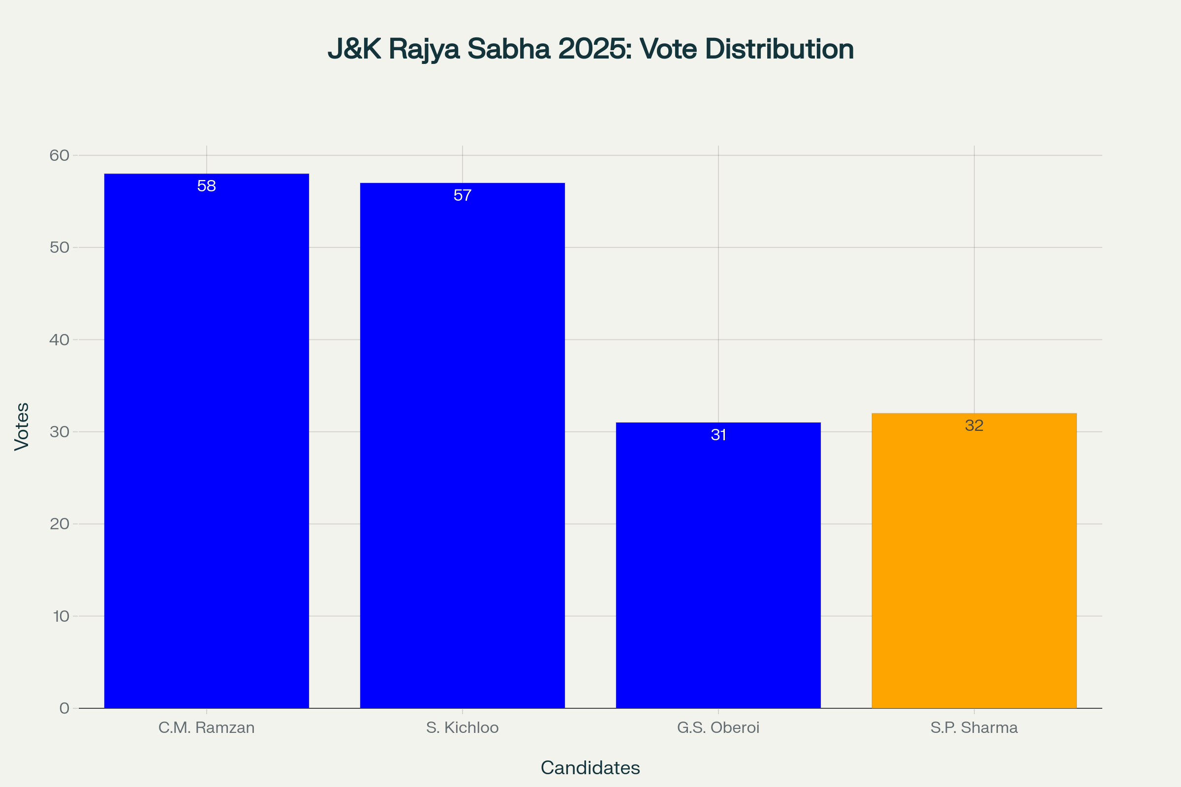 J&K Rajya Sabha Election 2025 results showing National Conference's dominance with 3 seats and BJP's controversial fourth seat victory