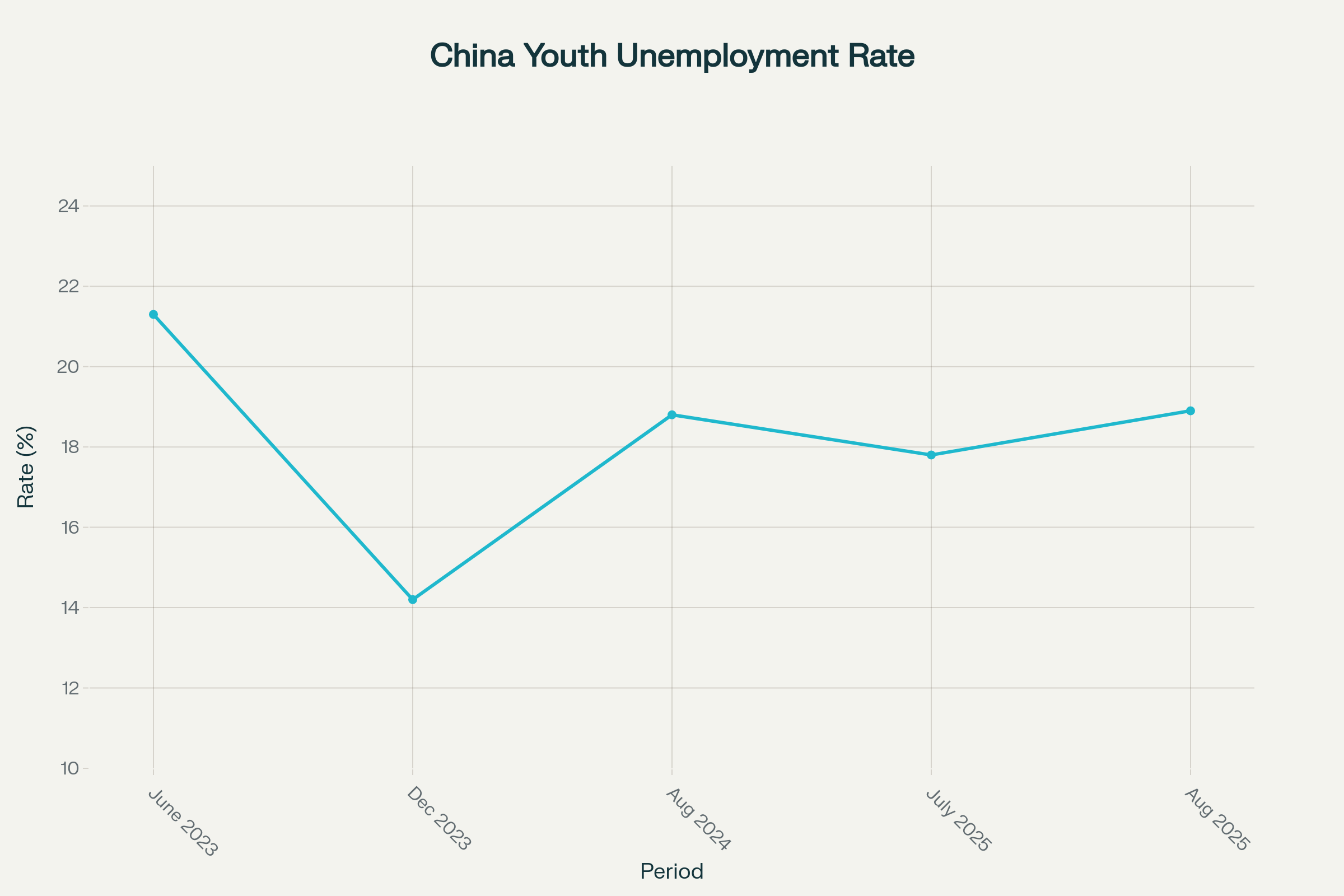 China's youth unemployment rate (16-24 age group, excluding students) shows volatile trends with the August 2025 rate reaching 18.9%, the highest since methodology changes in December 2023
