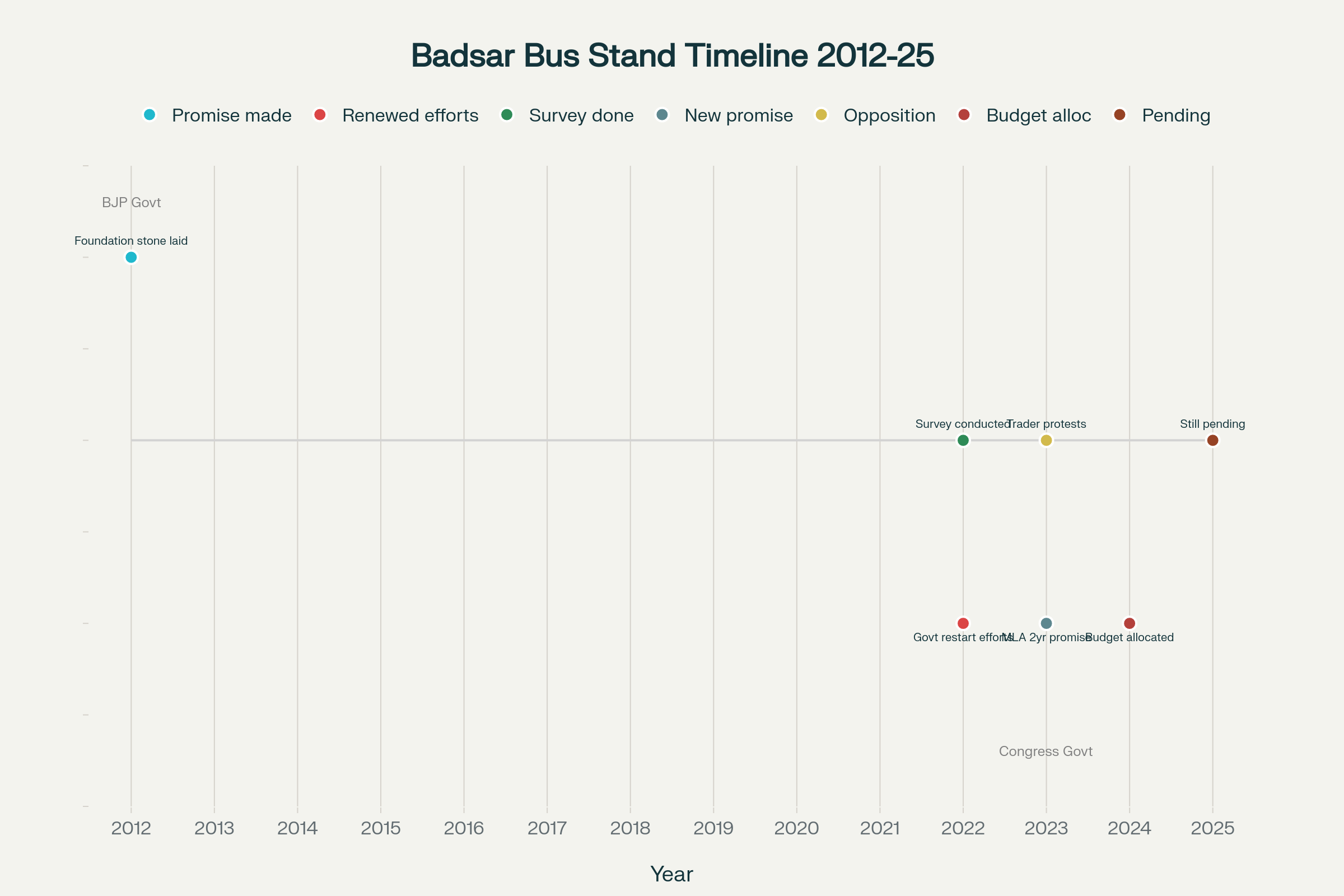 Timeline of Badsar Bus Stand Construction: 14 Years of Delays and Promises