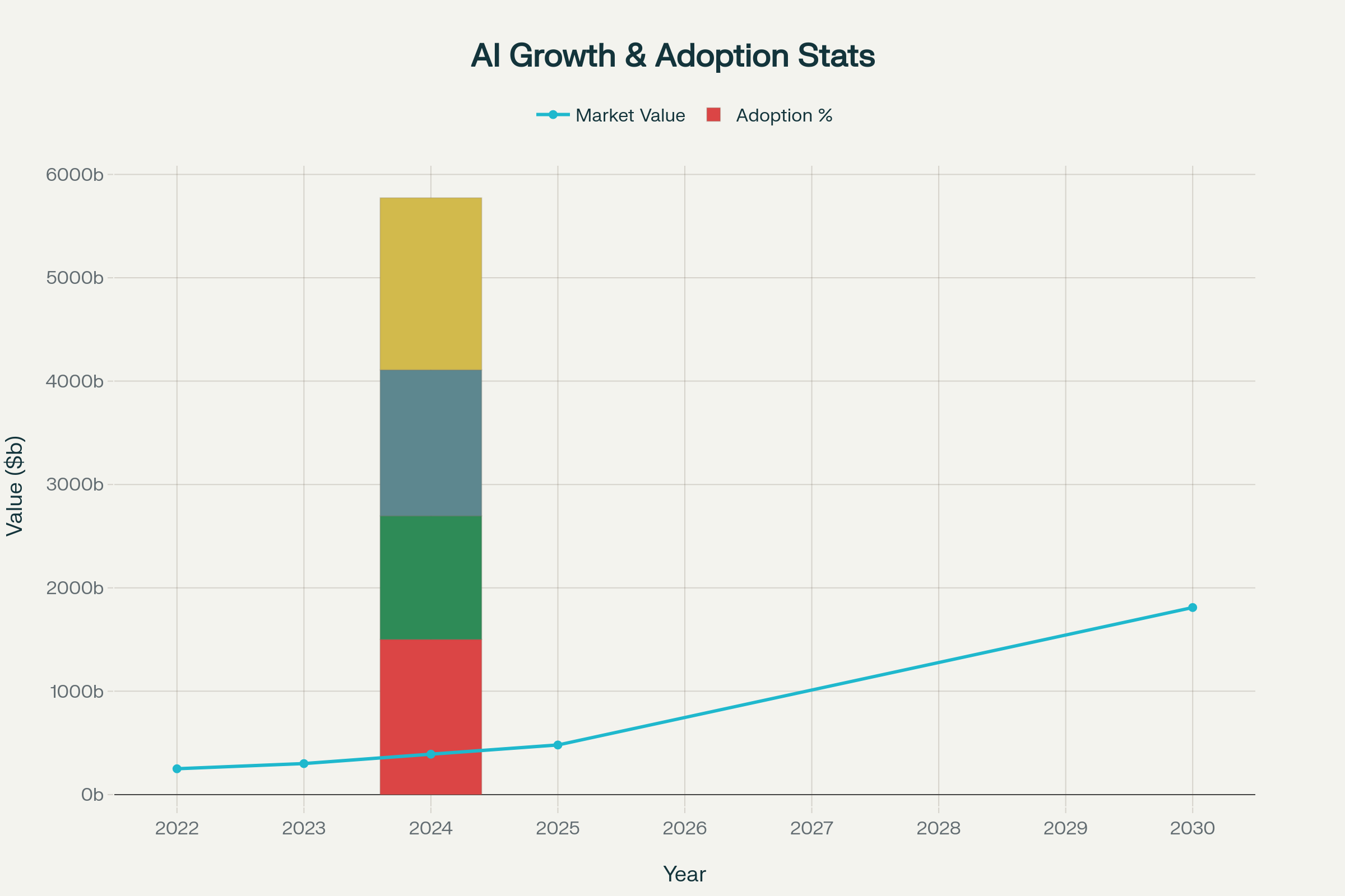 Combination chart showing AI market value growth trajectory from 2022-2030 and current adoption statistics across different segments