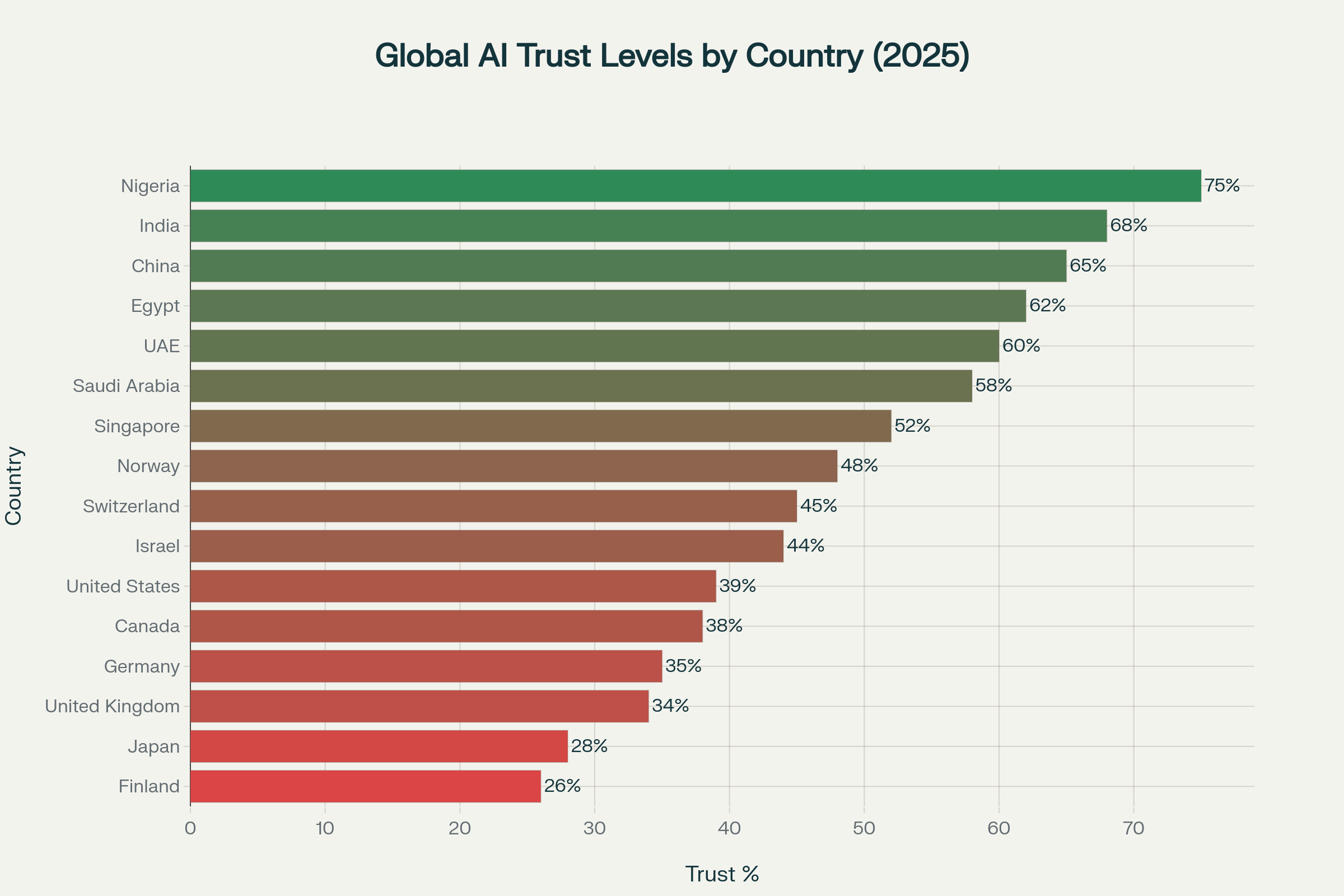 Horizontal bar chart showing AI trust levels across 16 countries, ranging from Nigeria at 75% to Finland at 26%