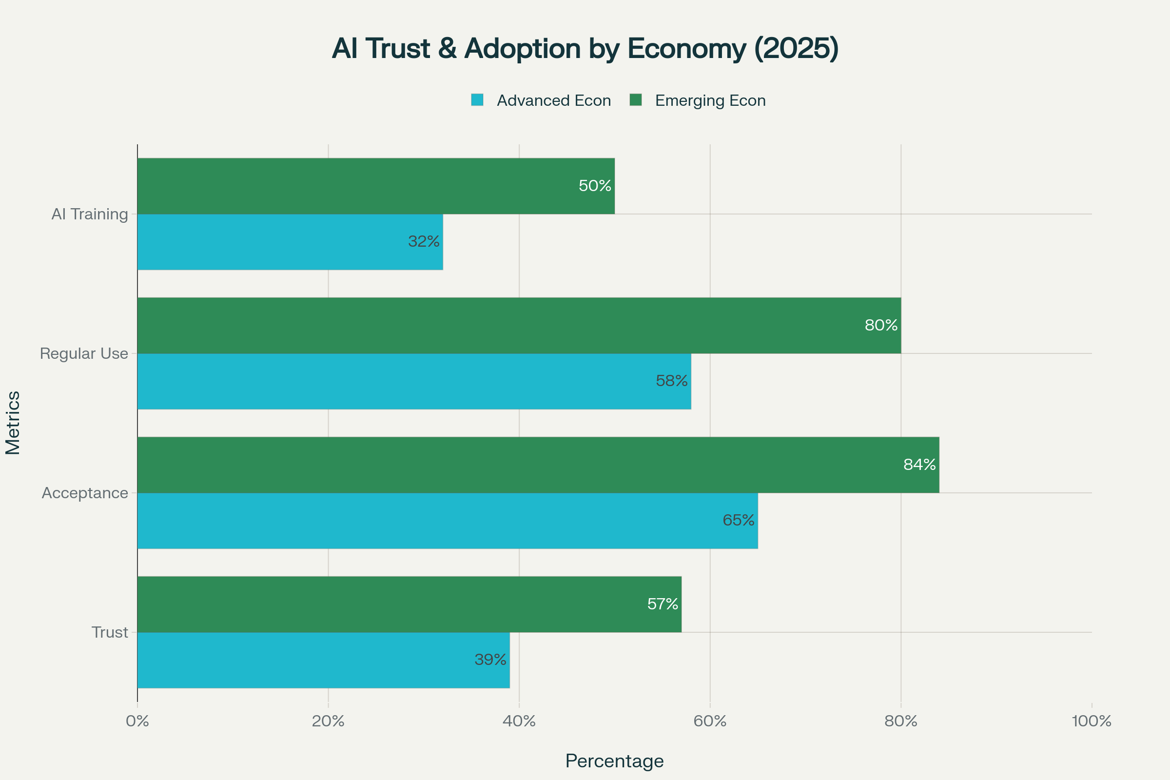 Comparison of AI trust, acceptance, usage, and training between advanced and emerging economies in 2025
