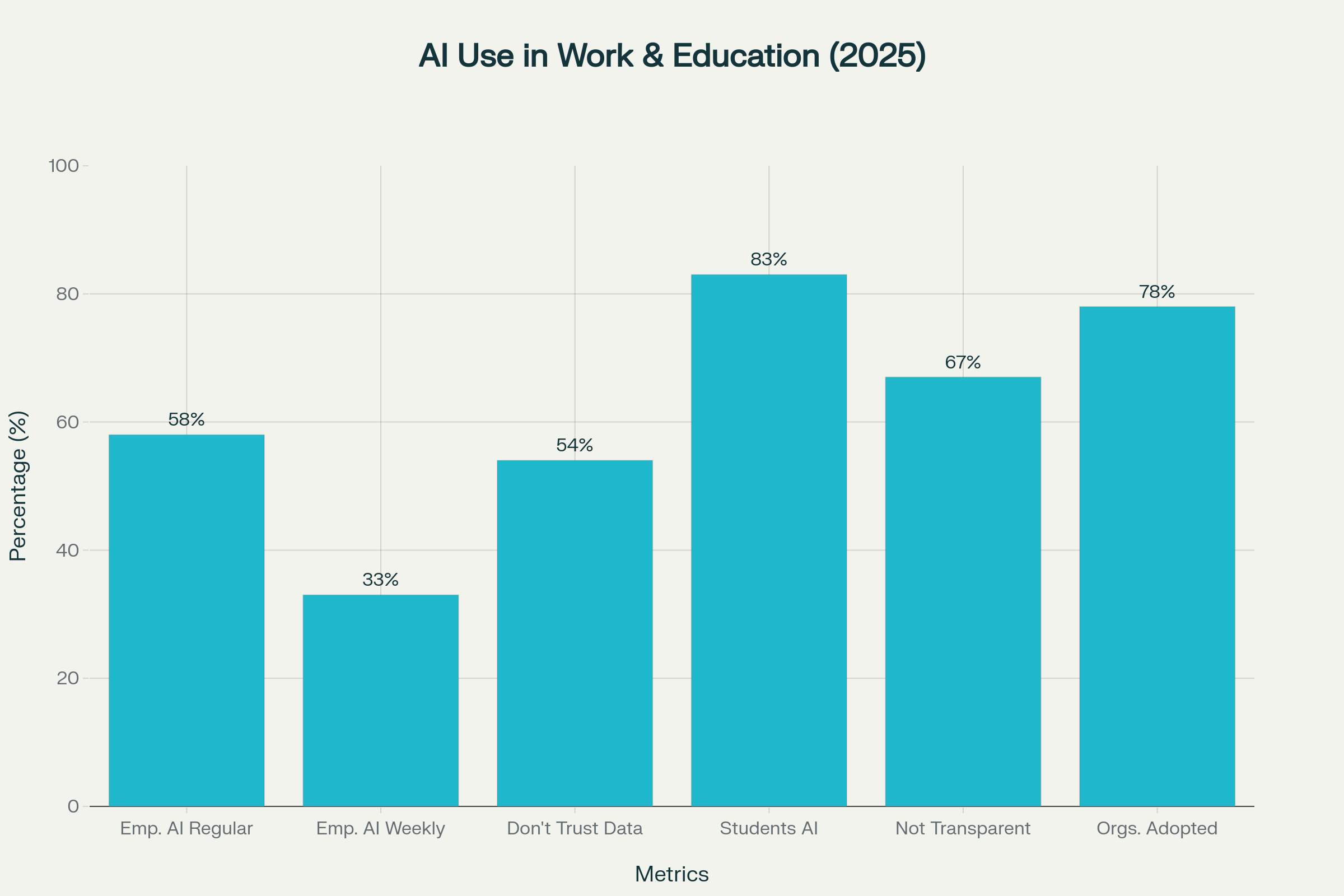 Bar chart showing various statistics on AI adoption patterns in workplace and educational settings in 2025