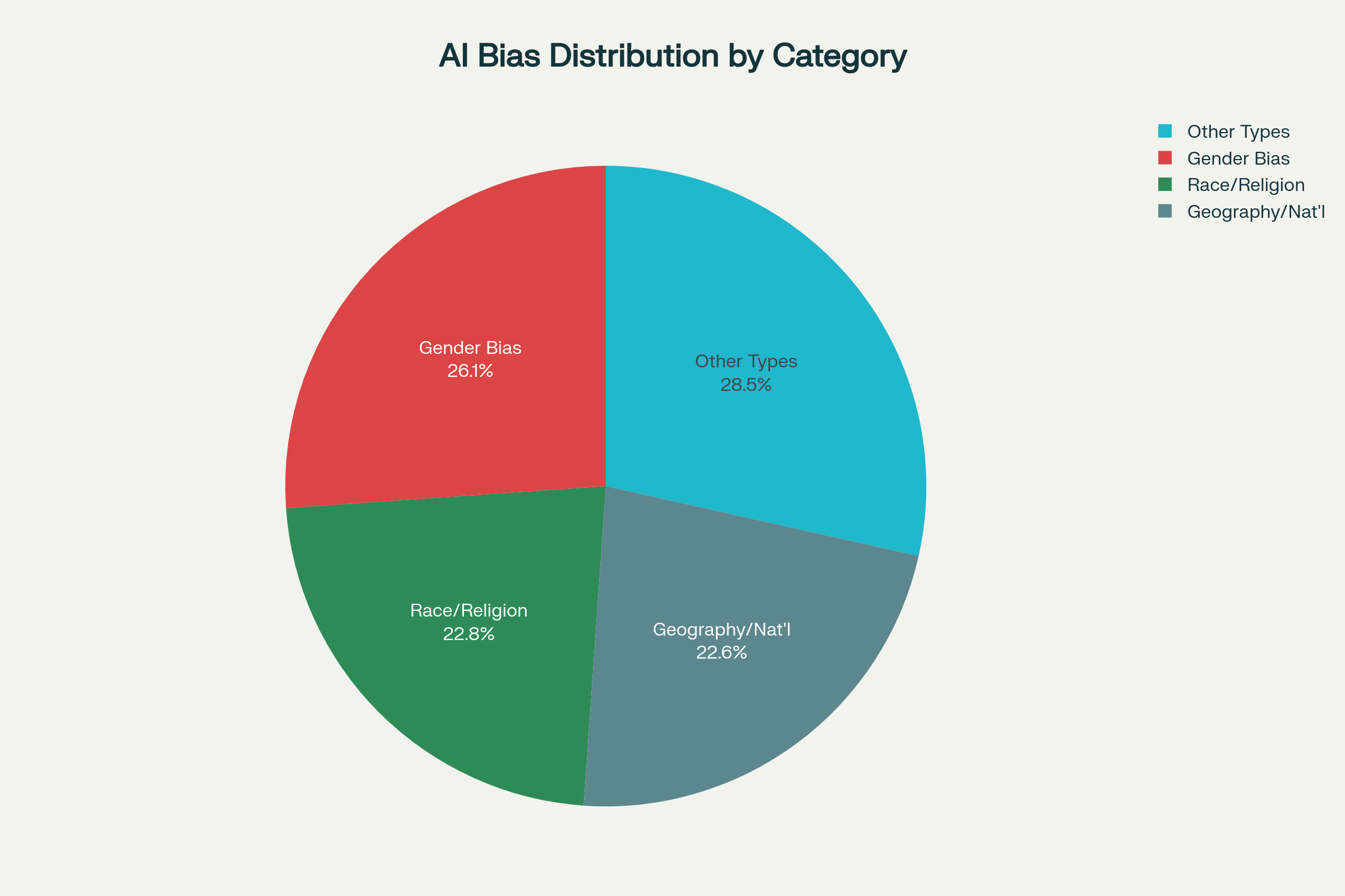 Pie chart showing the distribution of different types of AI bias based on 2025 research findings