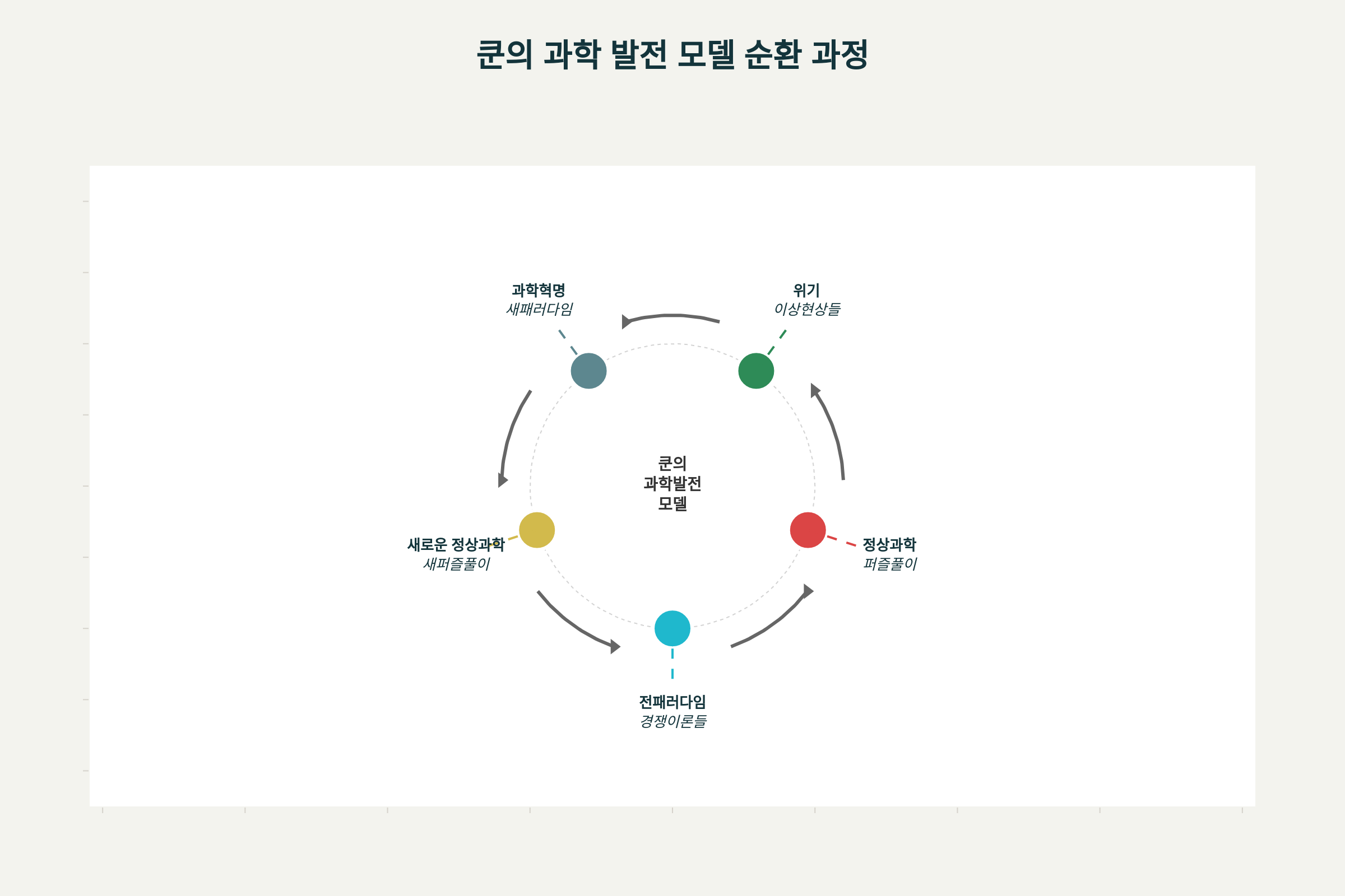 토마스 쿤의 과학 발전 5단계 순환 모델