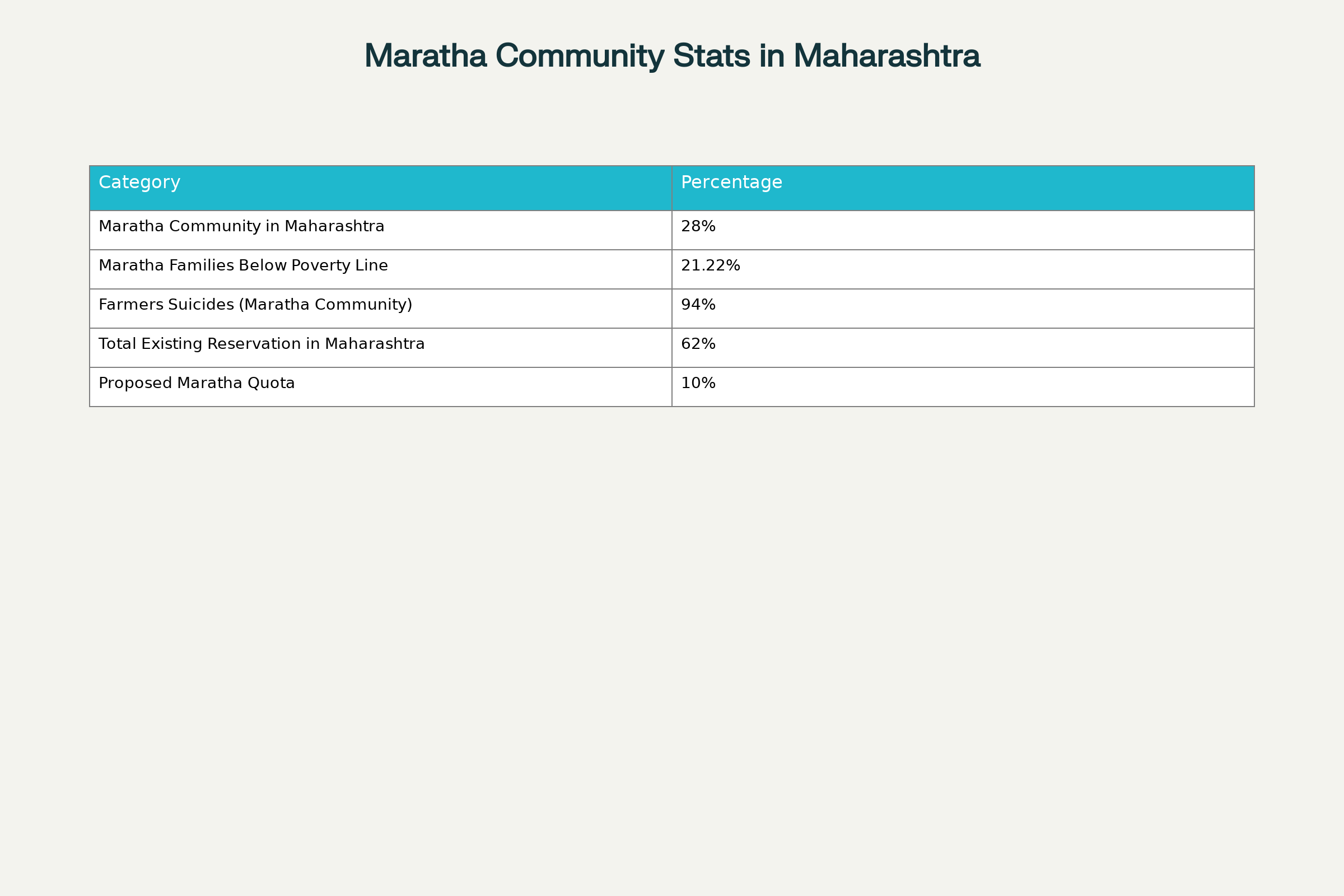 Key verified statistics related to the Maratha community and reservation in Maharashtra