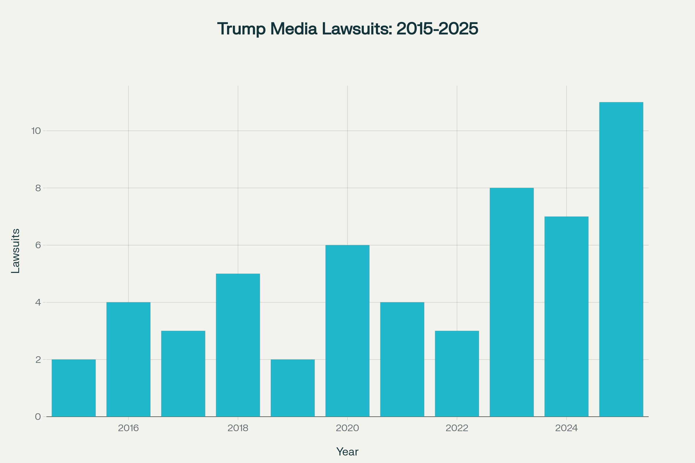 Trump's escalating legal battles with media organizations have reached unprecedented levels since his political career began