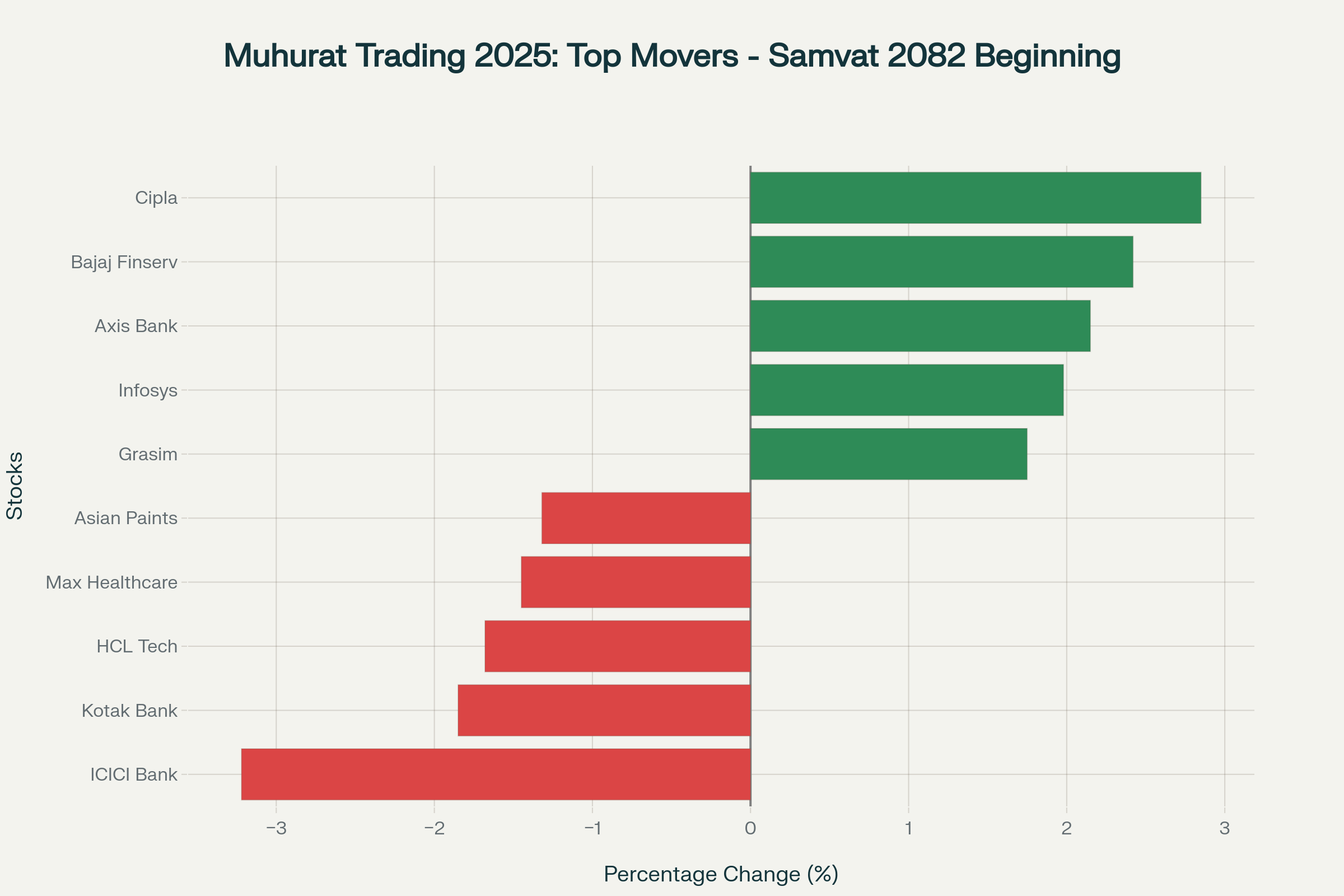 Mixed stock-specific action in Muhurat session with pharma and banking stocks leading