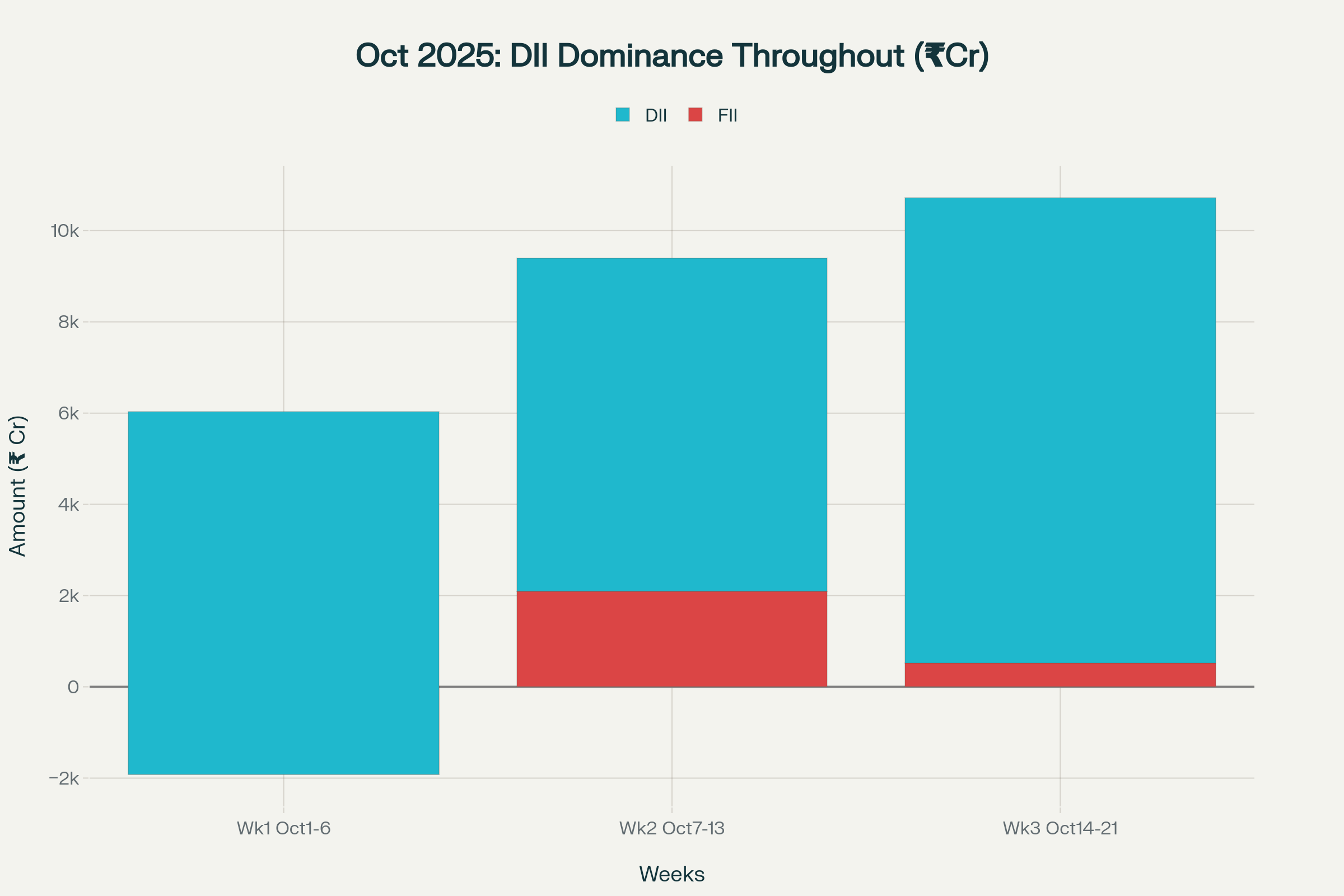 October 2025 sees massive DII support of ₹25,449 crore with FII turning marginally positive