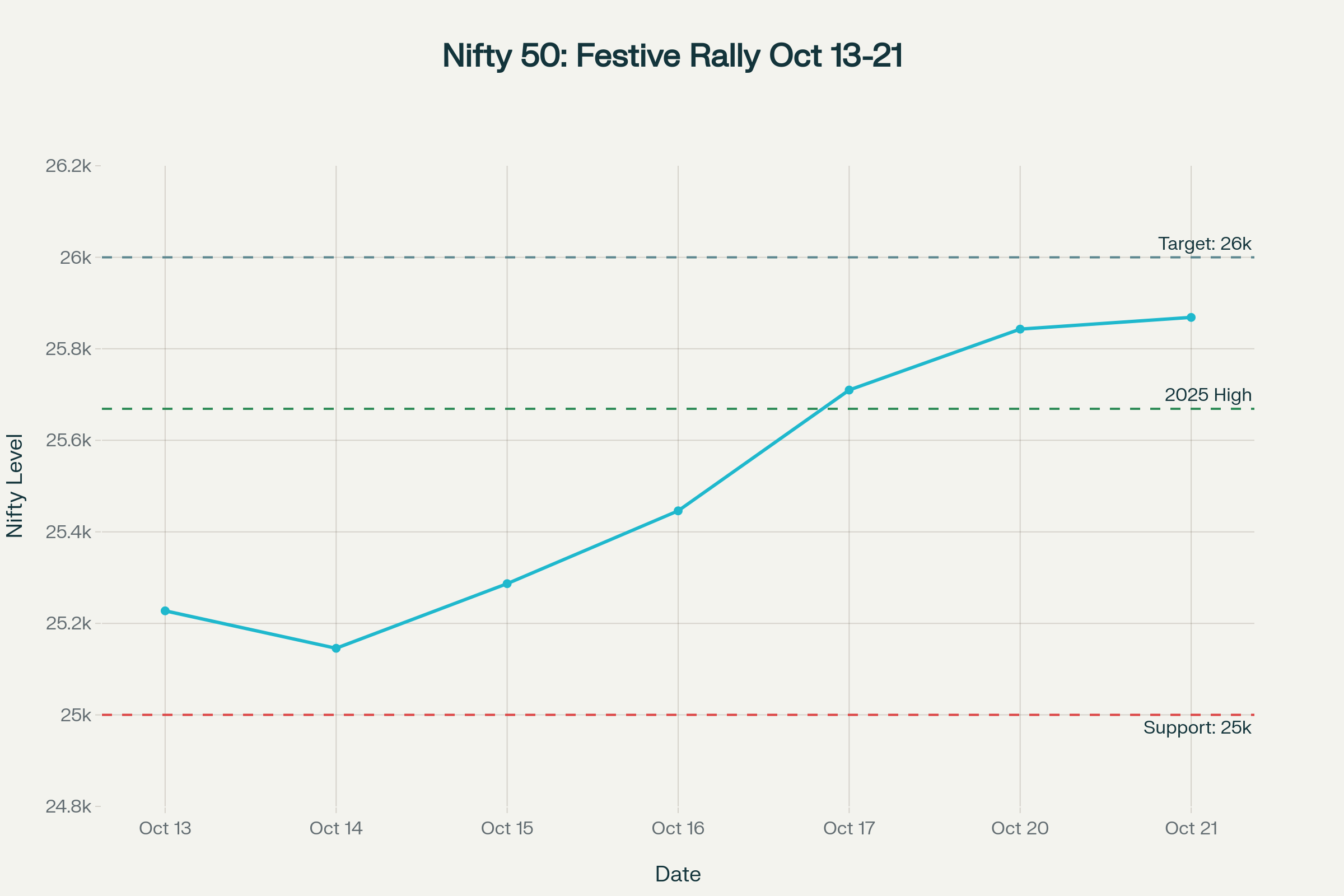 Nifty 50 delivers consistent gains through festive period, adding 641 points in 8 sessions