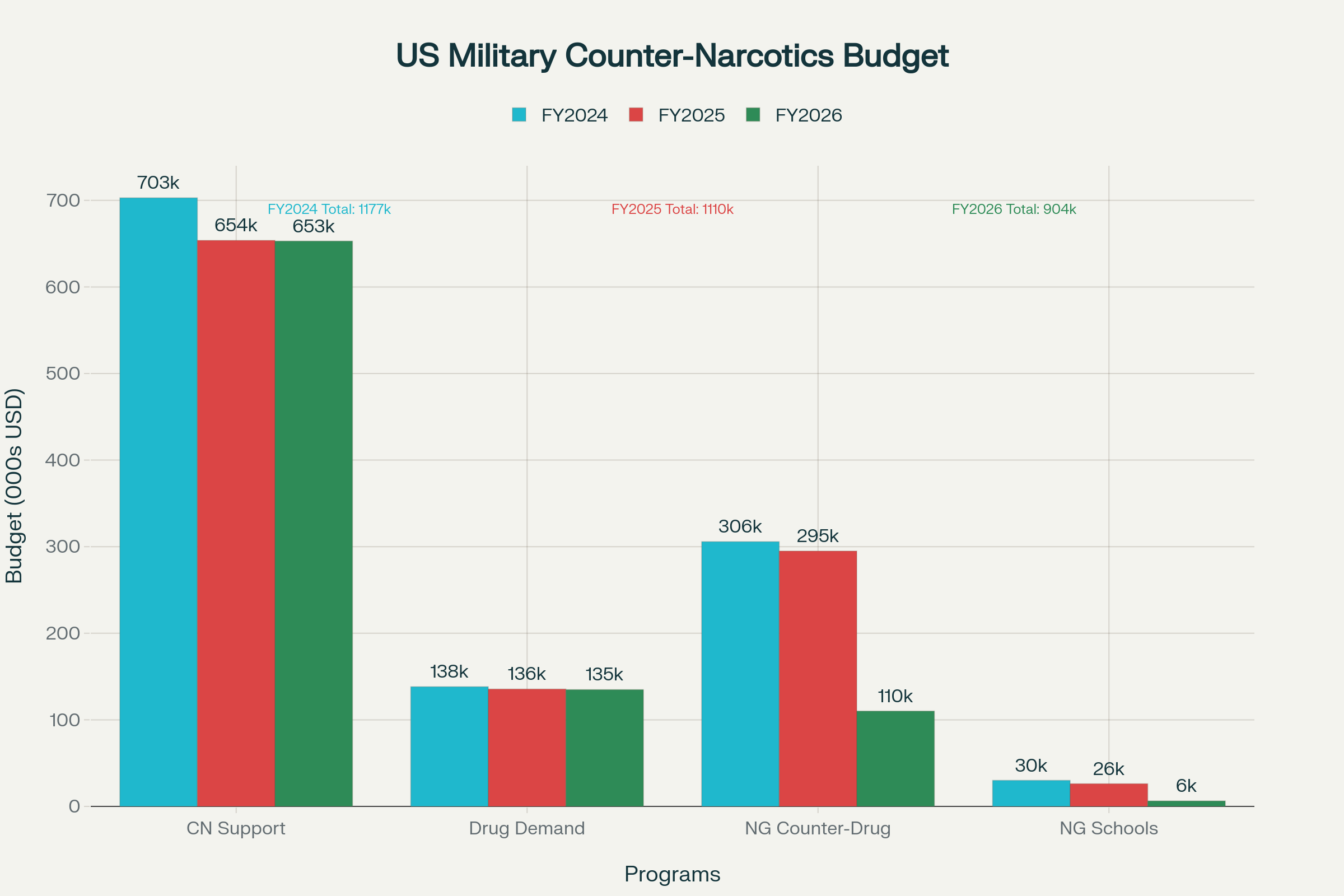 US Department of Defense counter-narcotics budget allocation showing significant reduction in National Guard programs while maintaining core interdiction operations funding