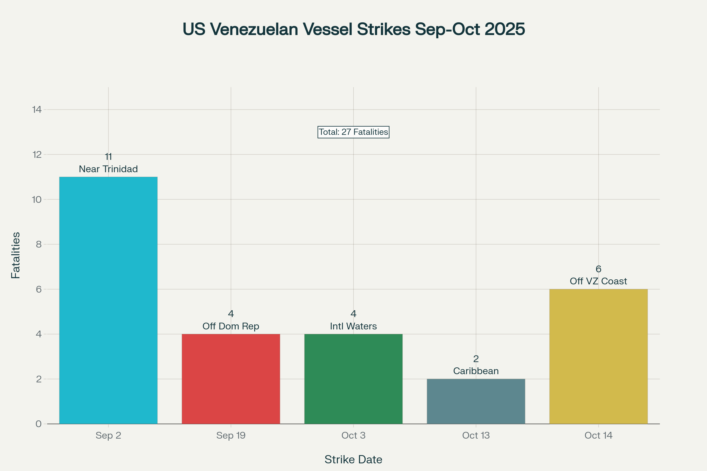 Comprehensive timeline of US strikes Venezuelan vessel operations showing escalating military action against suspected drug trafficking boats in Caribbean waters