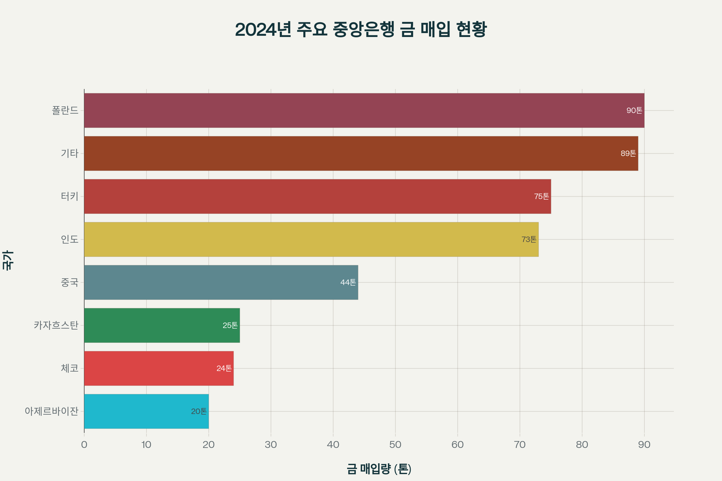 2024년 주요 중앙은행별 금 매입량을 보여주는 차트