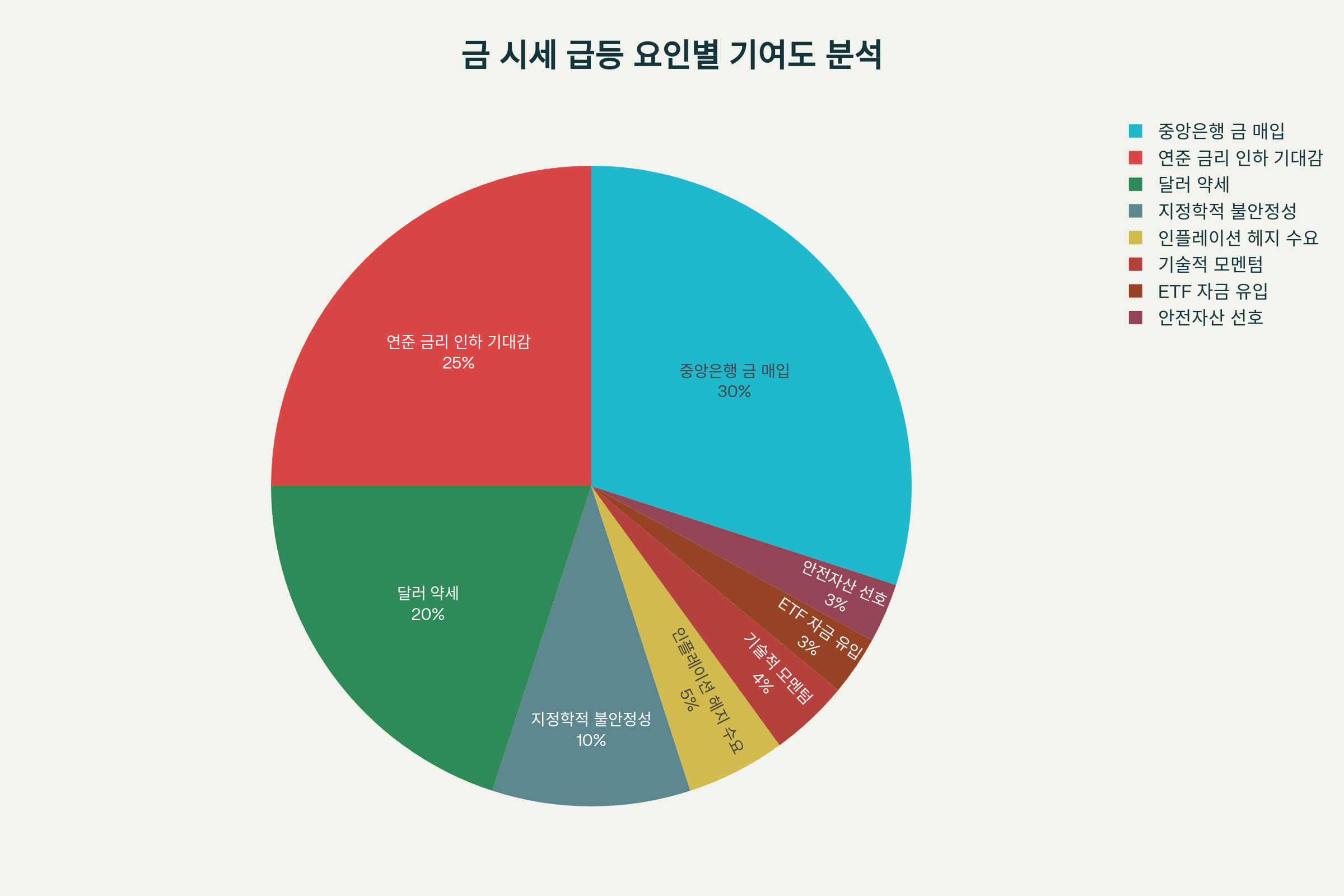 금 시세 상승에 기여한 주요 요인들의 비중을 보여주는 파이 차트