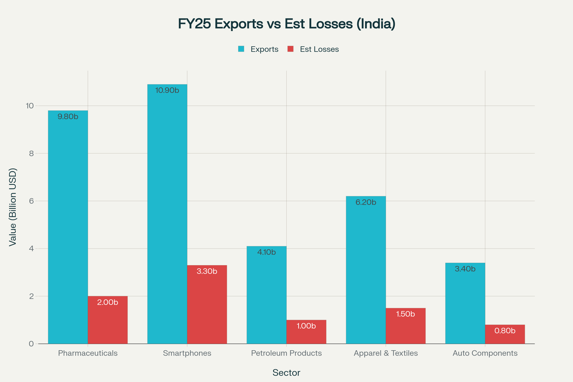 American Tariffs on BRICS: Comprehensive Analysis and Implications for India, Russia, and Global Trade 2 FY2025 Indian Exports vs Estimated Losses Due to US Tariffs