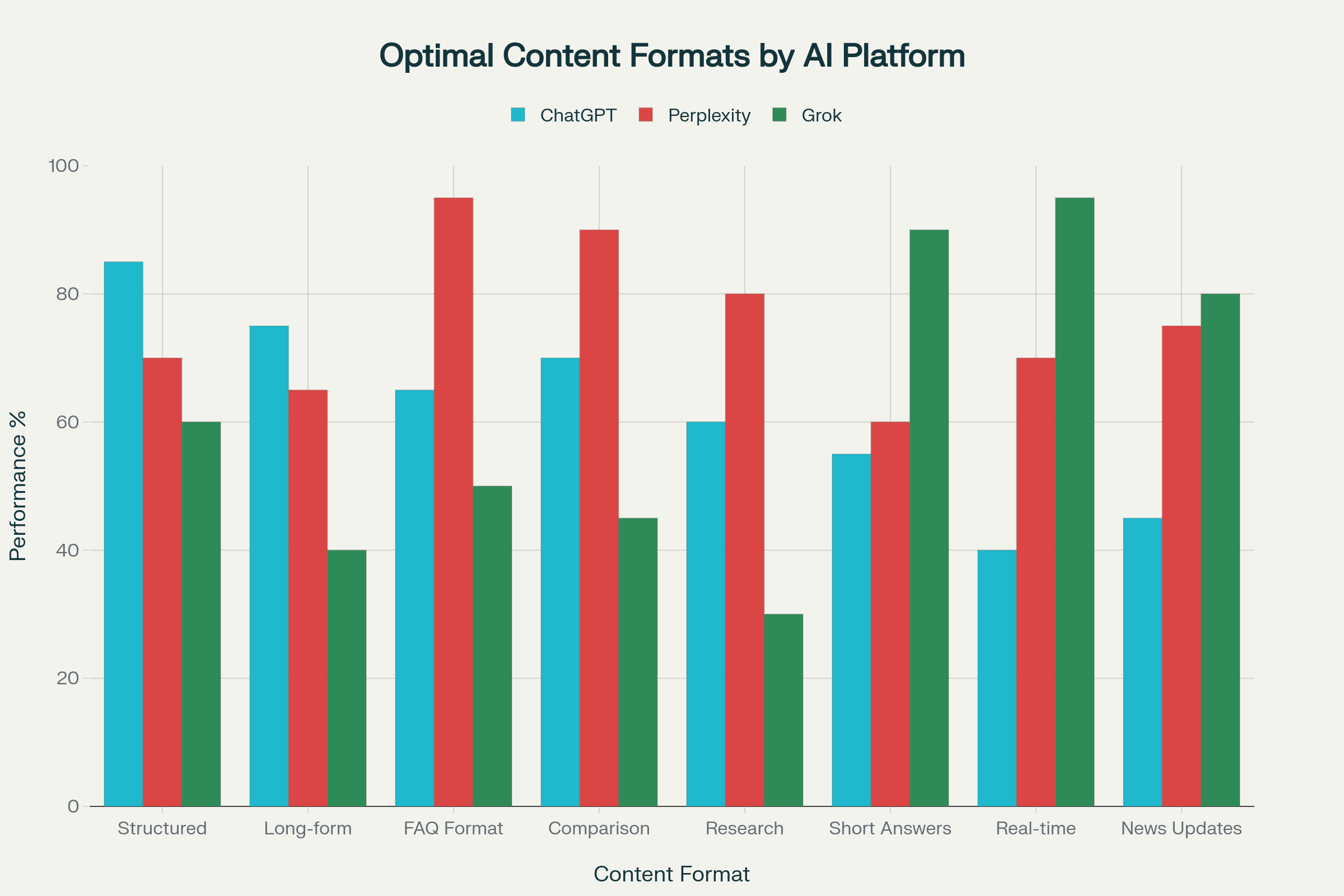 Оптимальные форматы контента для каждого AI-движка (% эффективности цитирования)