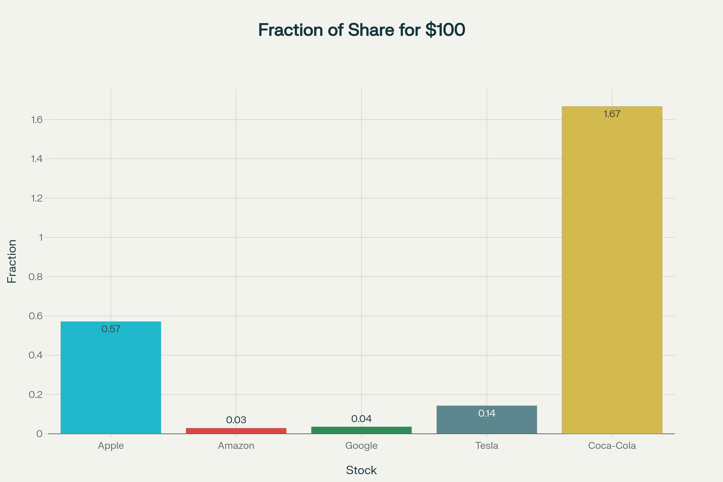 Fraction of Shares Bought with $100 for Selected US Stocks
