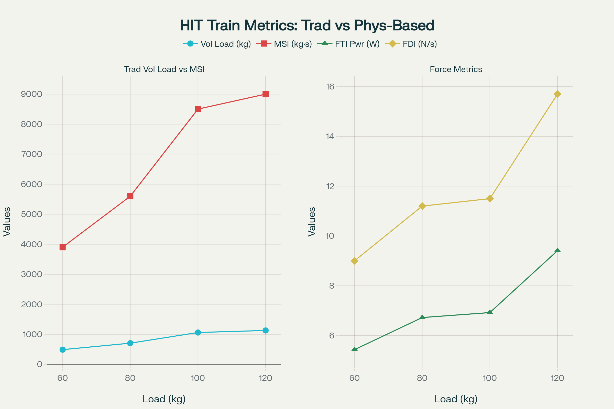 Side-by-side comparison of traditional volume load with physics-based HIT training metrics across different loading conditions