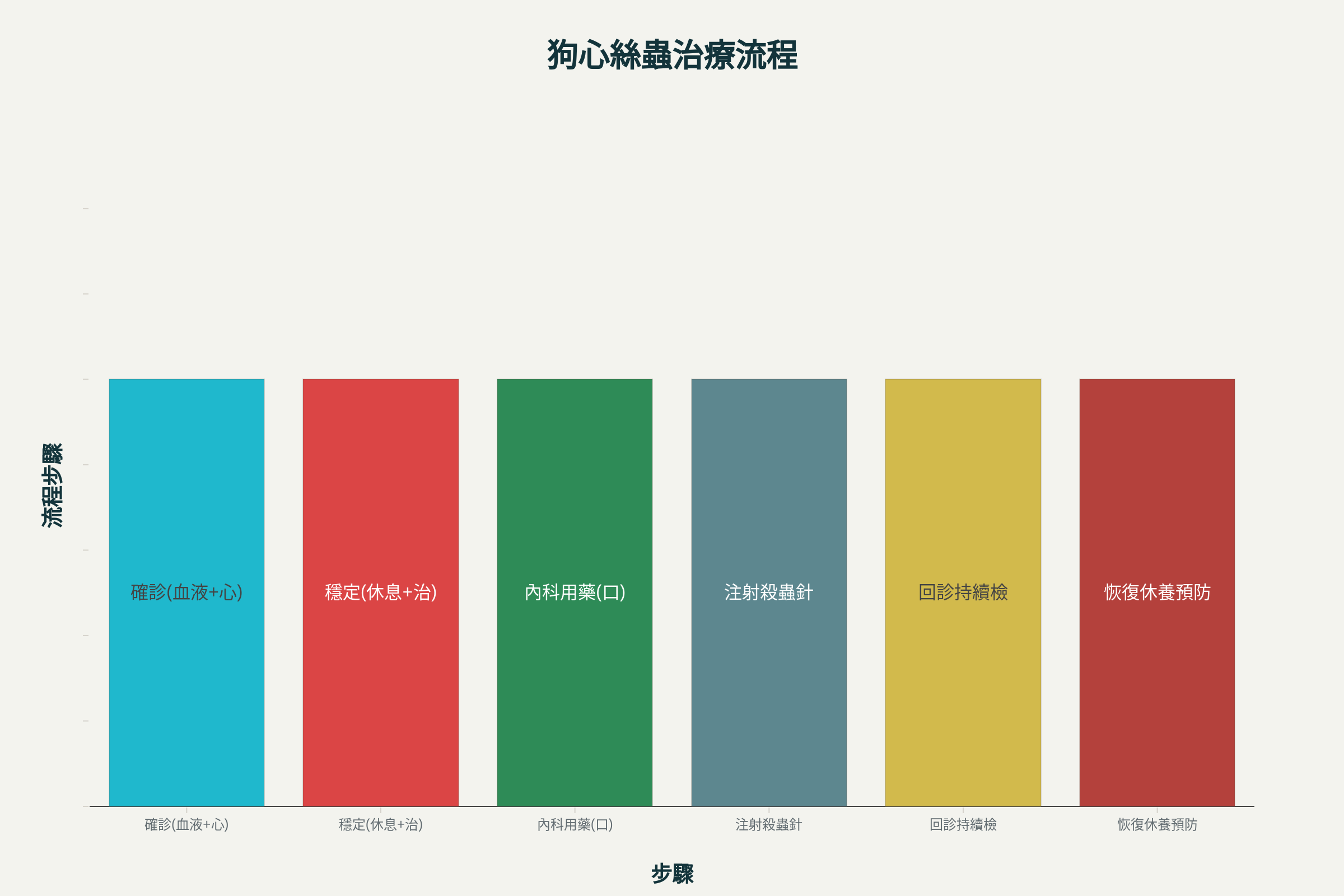 狗心絲蟲治療流程步驟圖