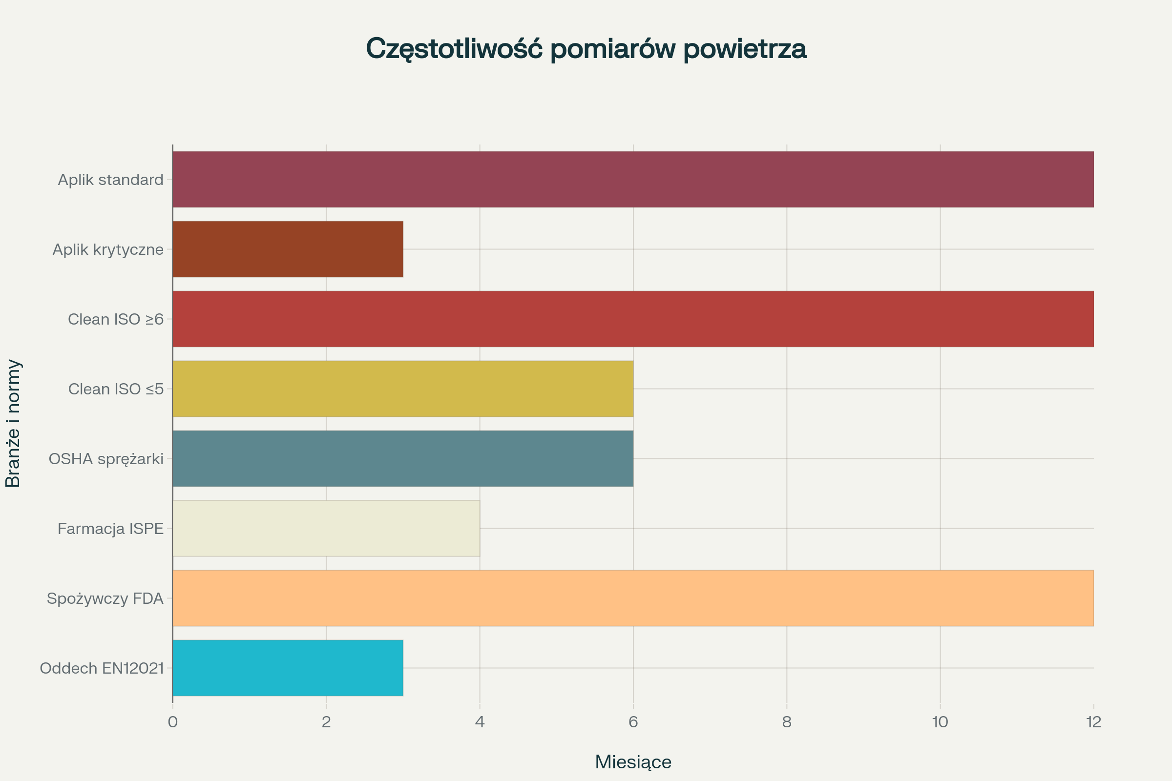 Częstotliwość pomiarów sprężonego powietrza w różnych branżach i aplikacjach zgodnie z normami międzynarodowymi