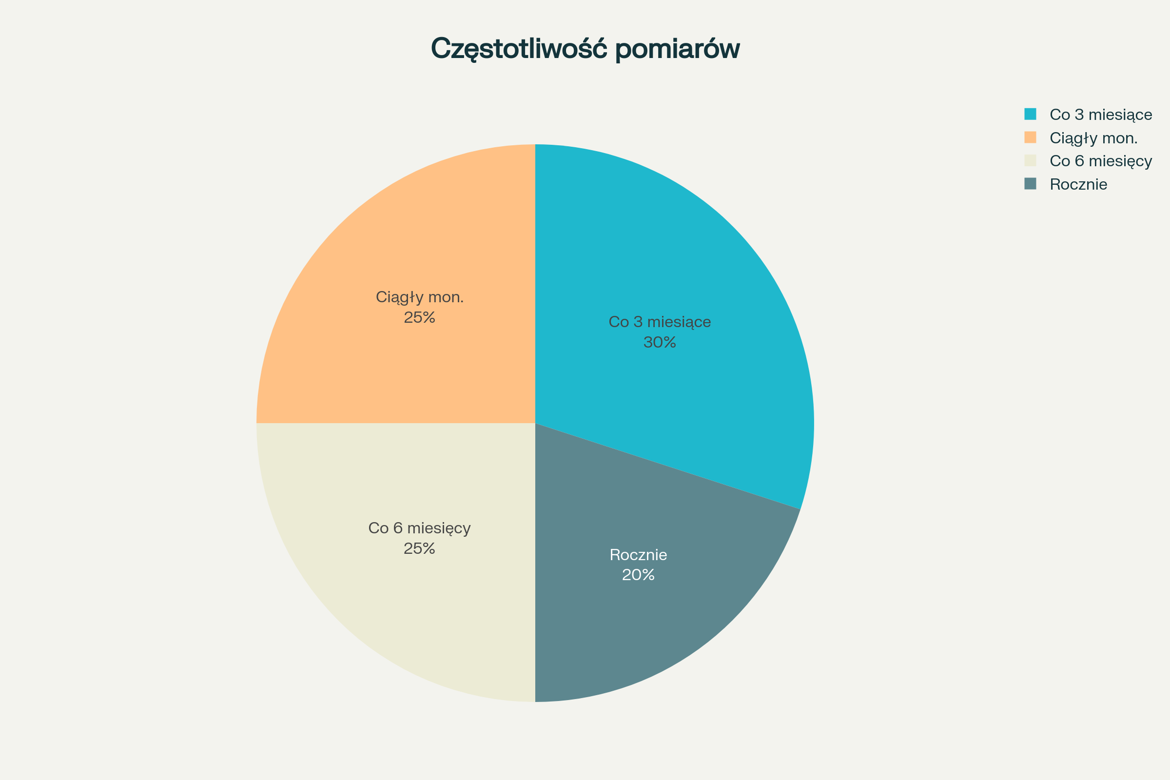 Podział częstotliwości pomiarów parametrów sprężonego powietrza w różnych aplikacjach przemysłowych