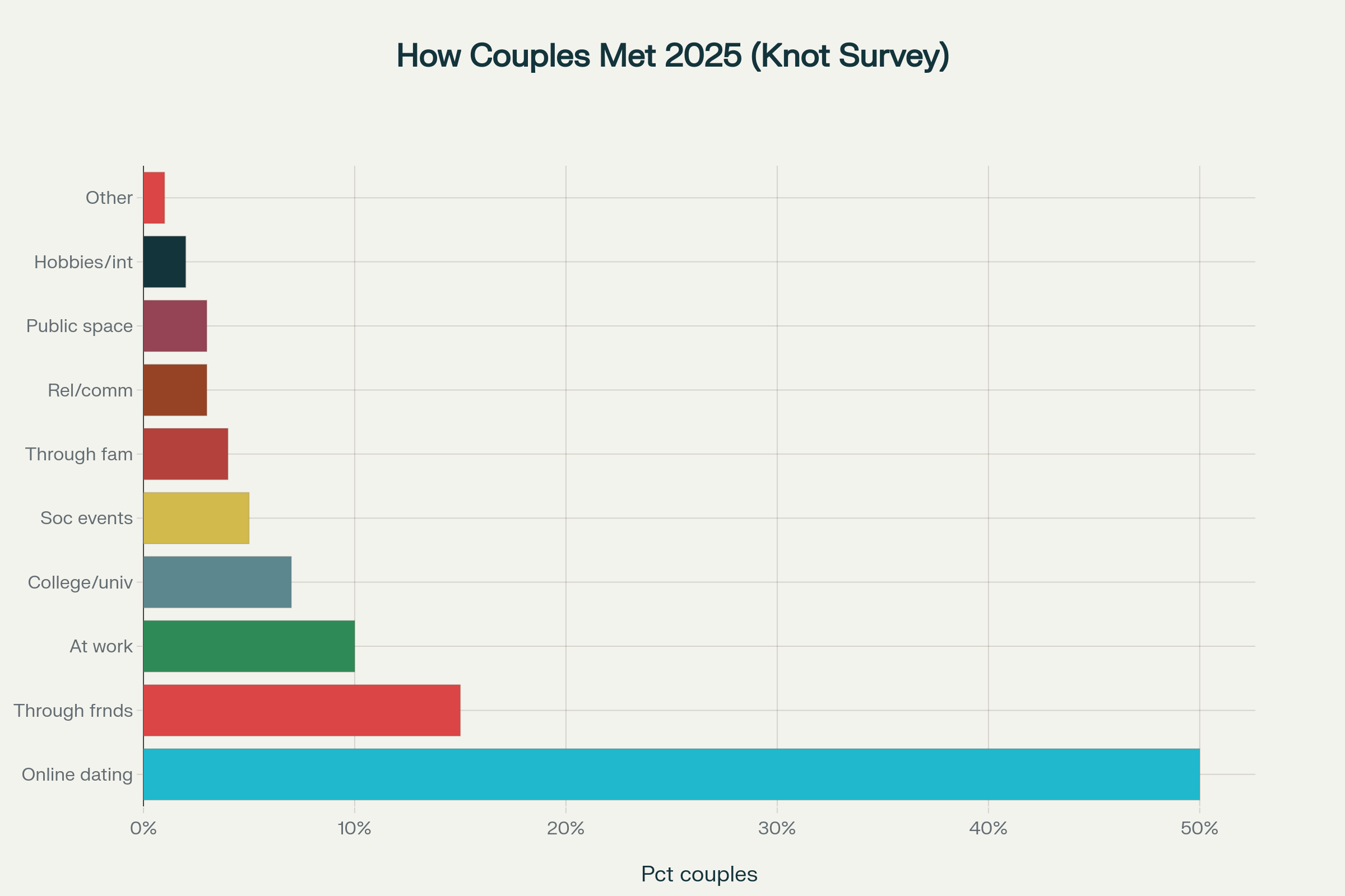 Over half of engaged couples in 2025 met via online dating apps, dwarfing traditional venues