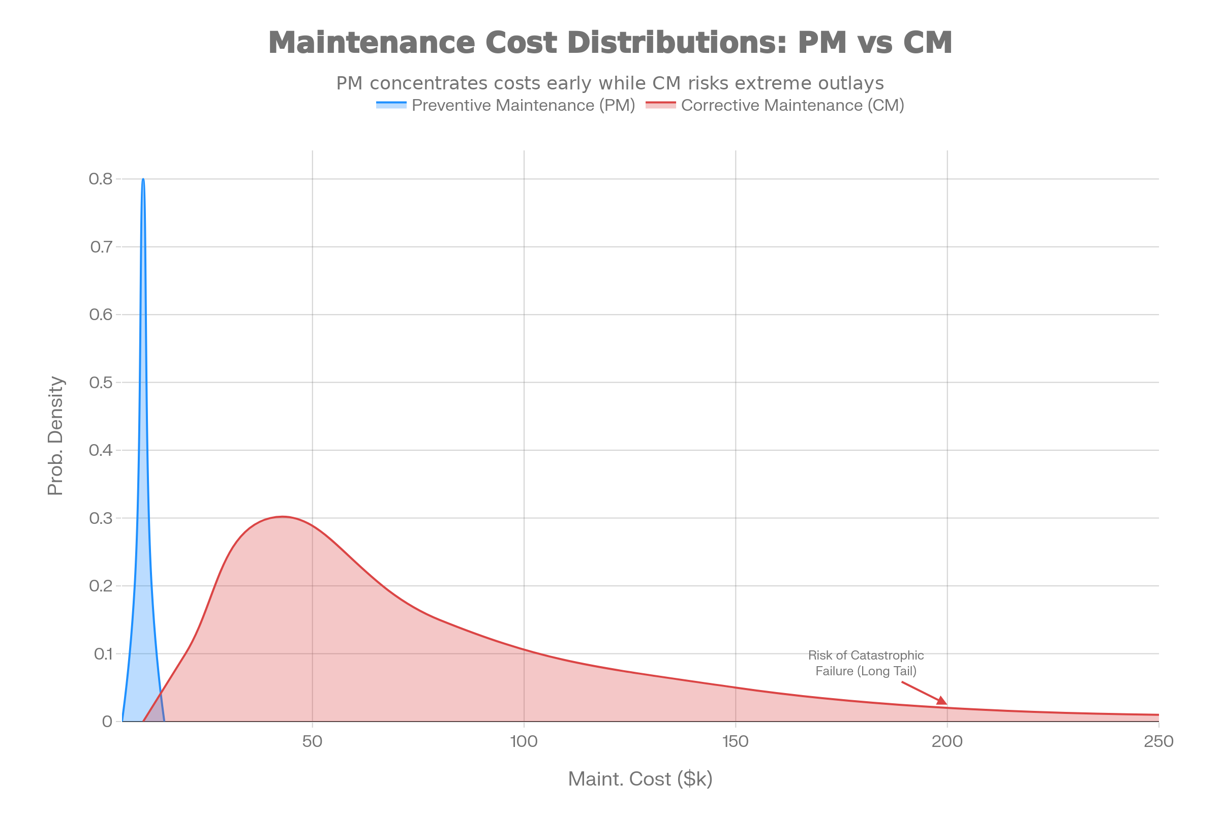 توزیع ریسک هزینه‌ای: نگهداری پیشگیرانه (PM) در برابر اصلاحی (CM)