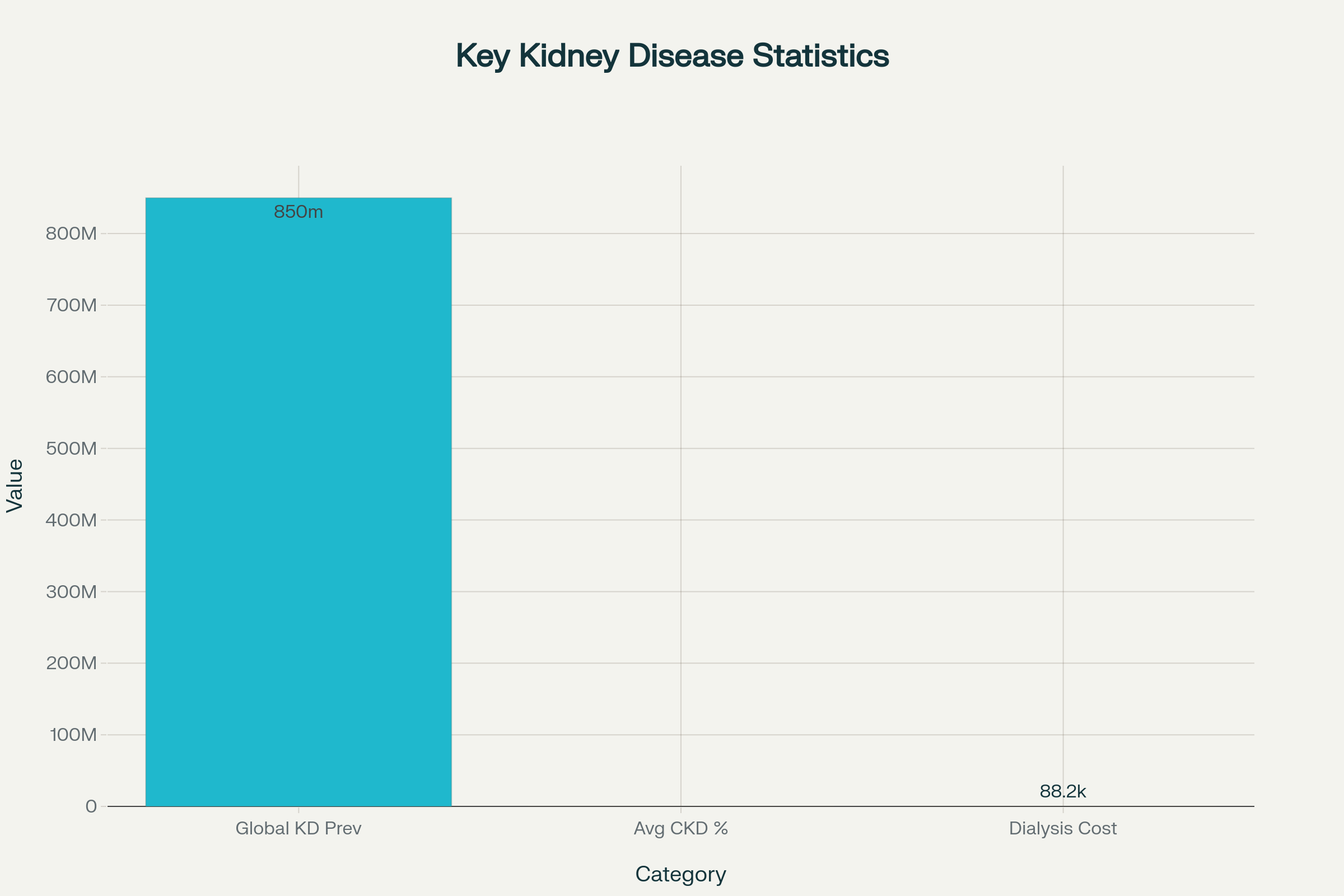 Key Statistics on Kidney Disease Prevalence and Costs
